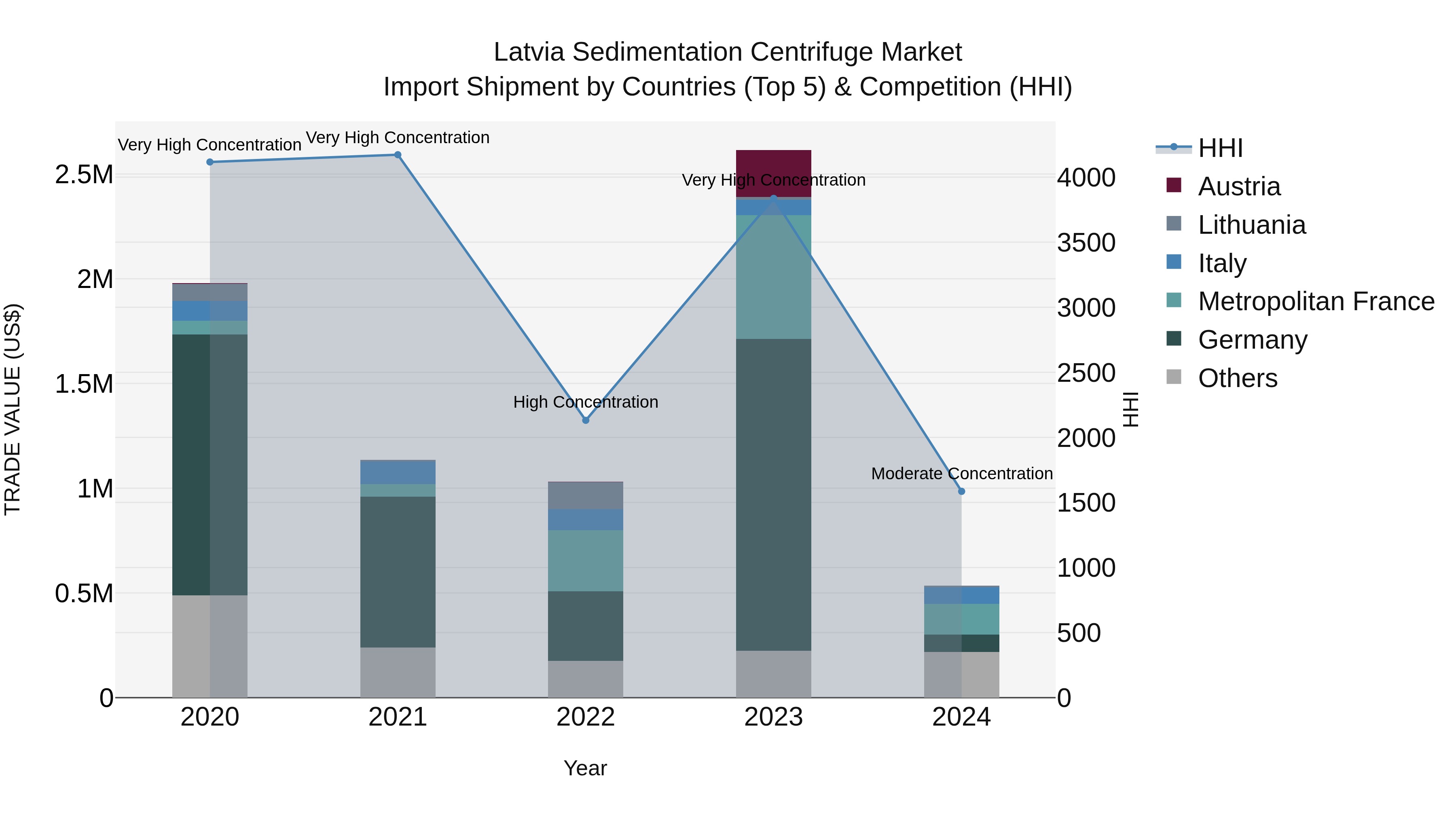 Latvia Sedimentation Centrifuge Market Top 5 Importing Countries and Market Competition (HHI) Analysis