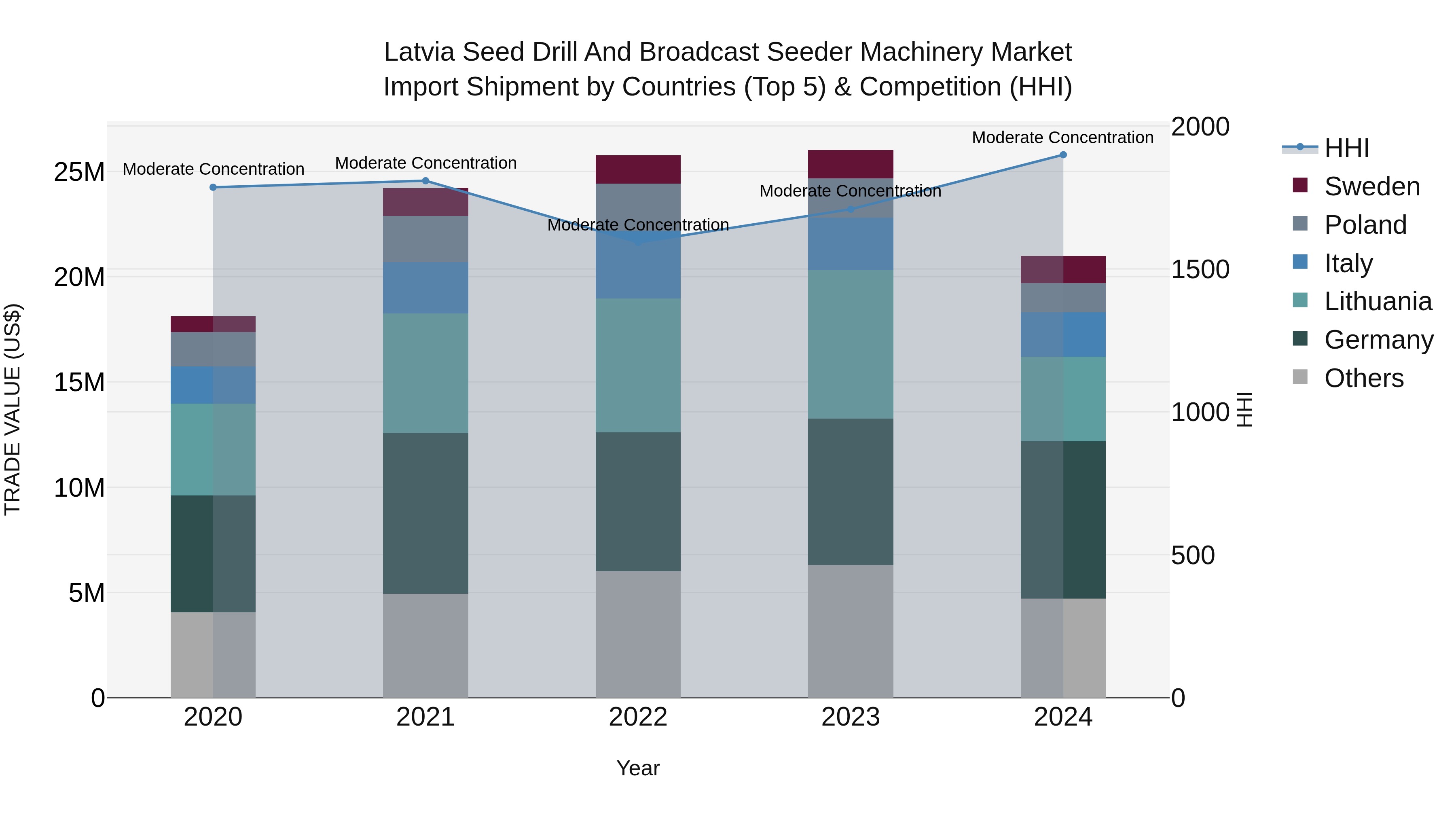 Latvia Seed Drill and Broadcast Seeder Machinery Market Top 5 Importing Countries and Market Competition (HHI) Analysis