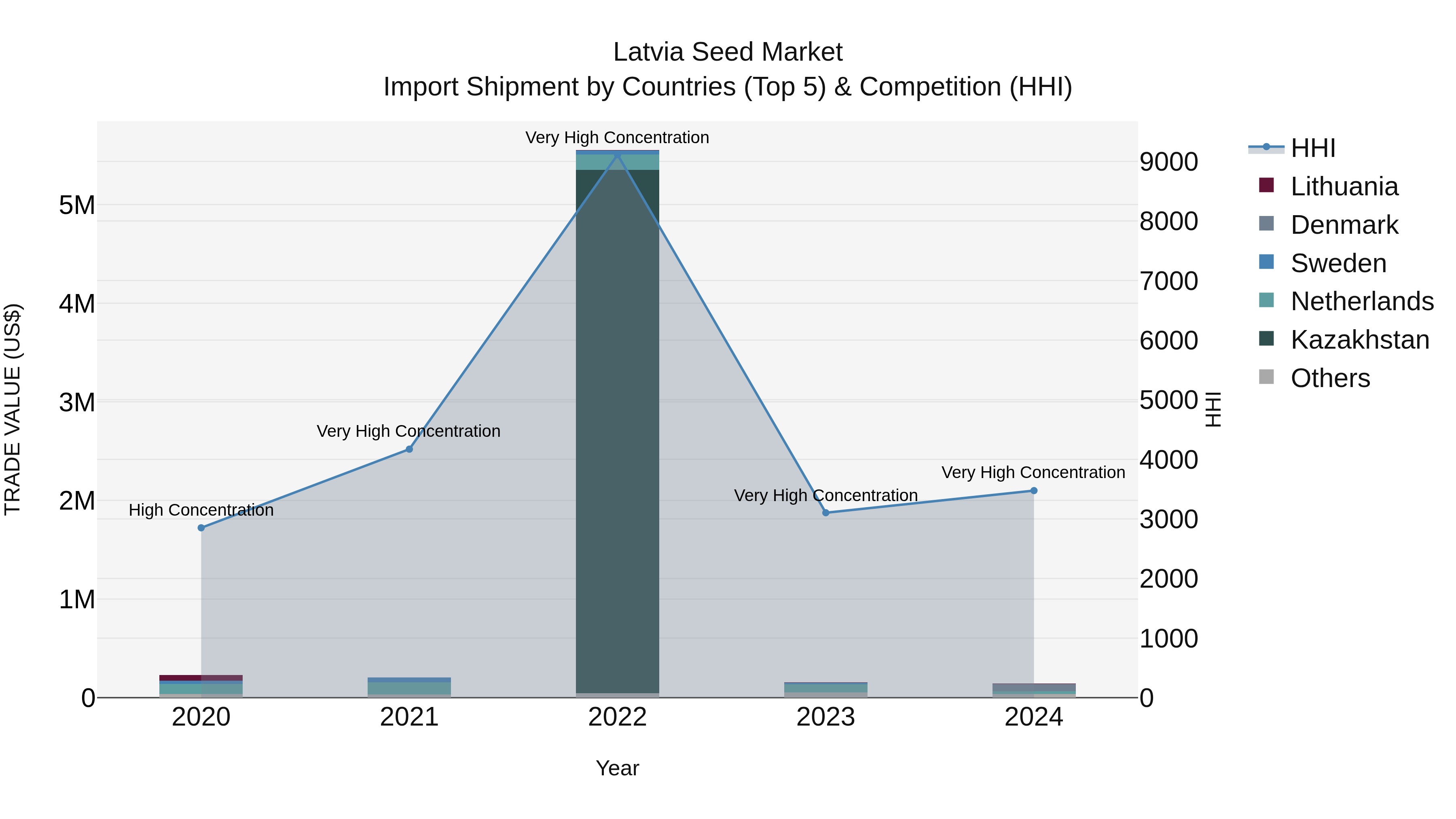 Latvia Seed Market Top 5 Importing Countries and Market Competition (HHI) Analysis
