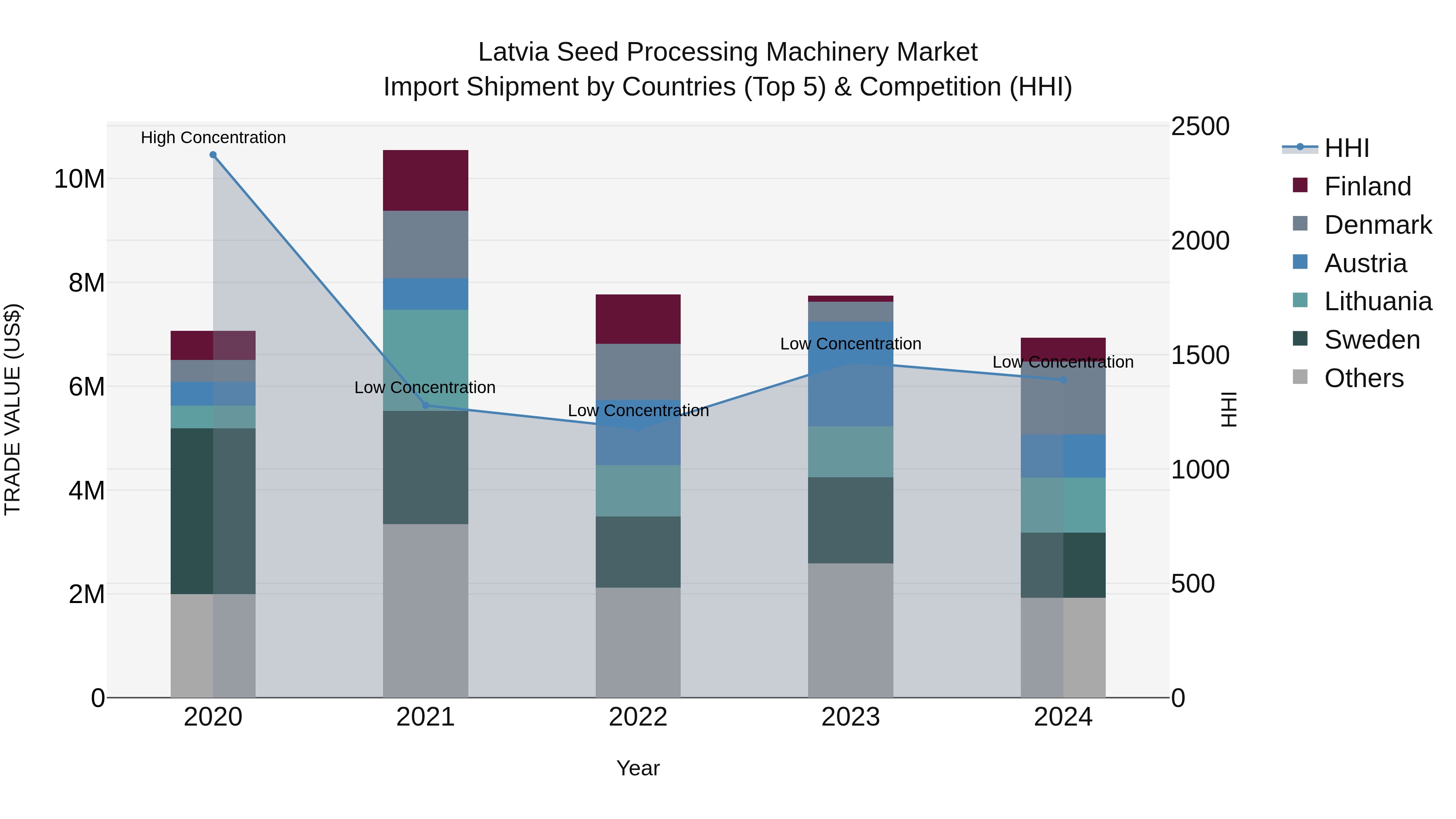 Latvia Seed Processing Machinery Market Top 5 Importing Countries and Market Competition (HHI) Analysis