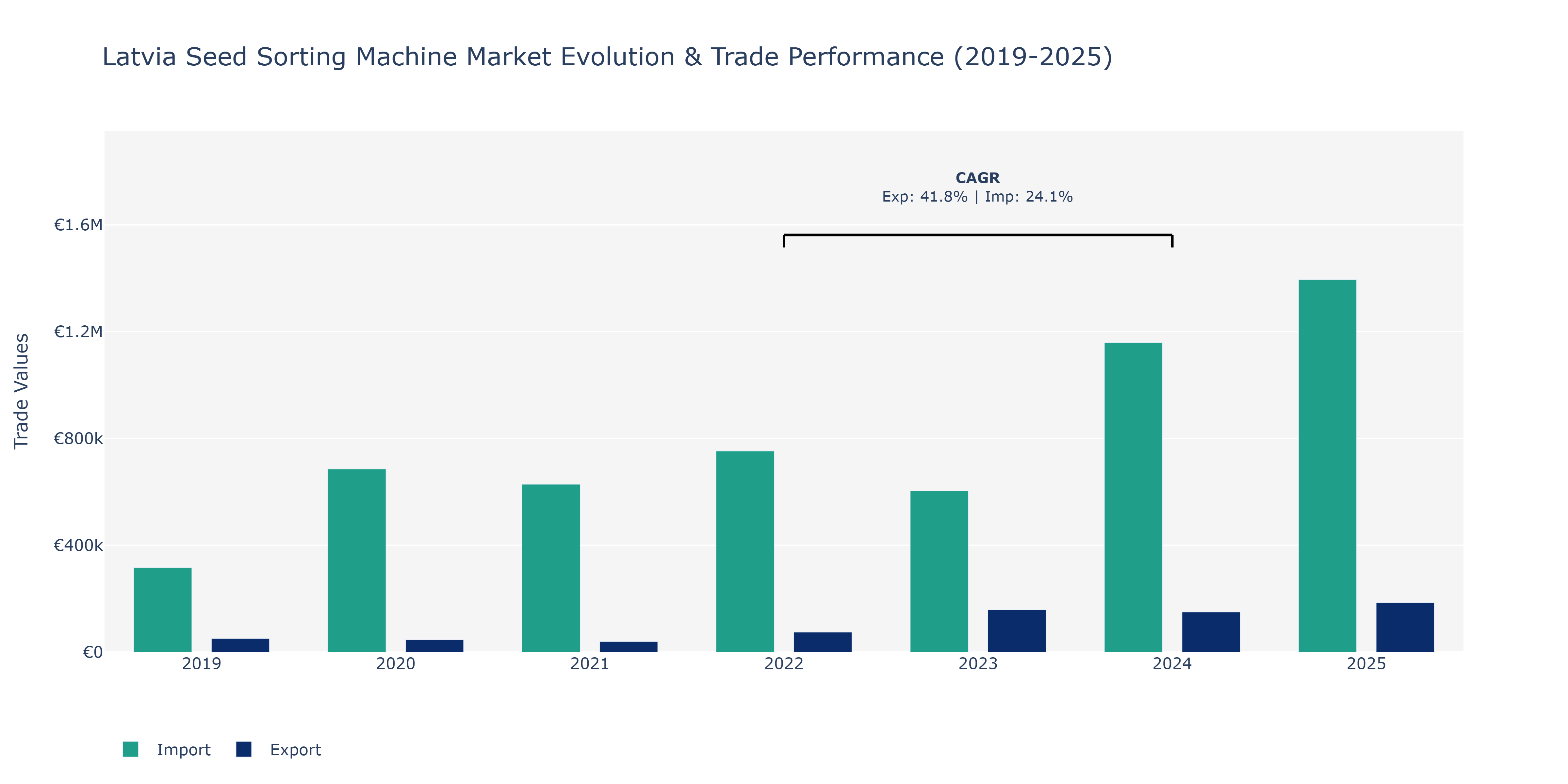 Latvia Seed Sorting Machine Market: Production & Trade Performance (2019-2025)