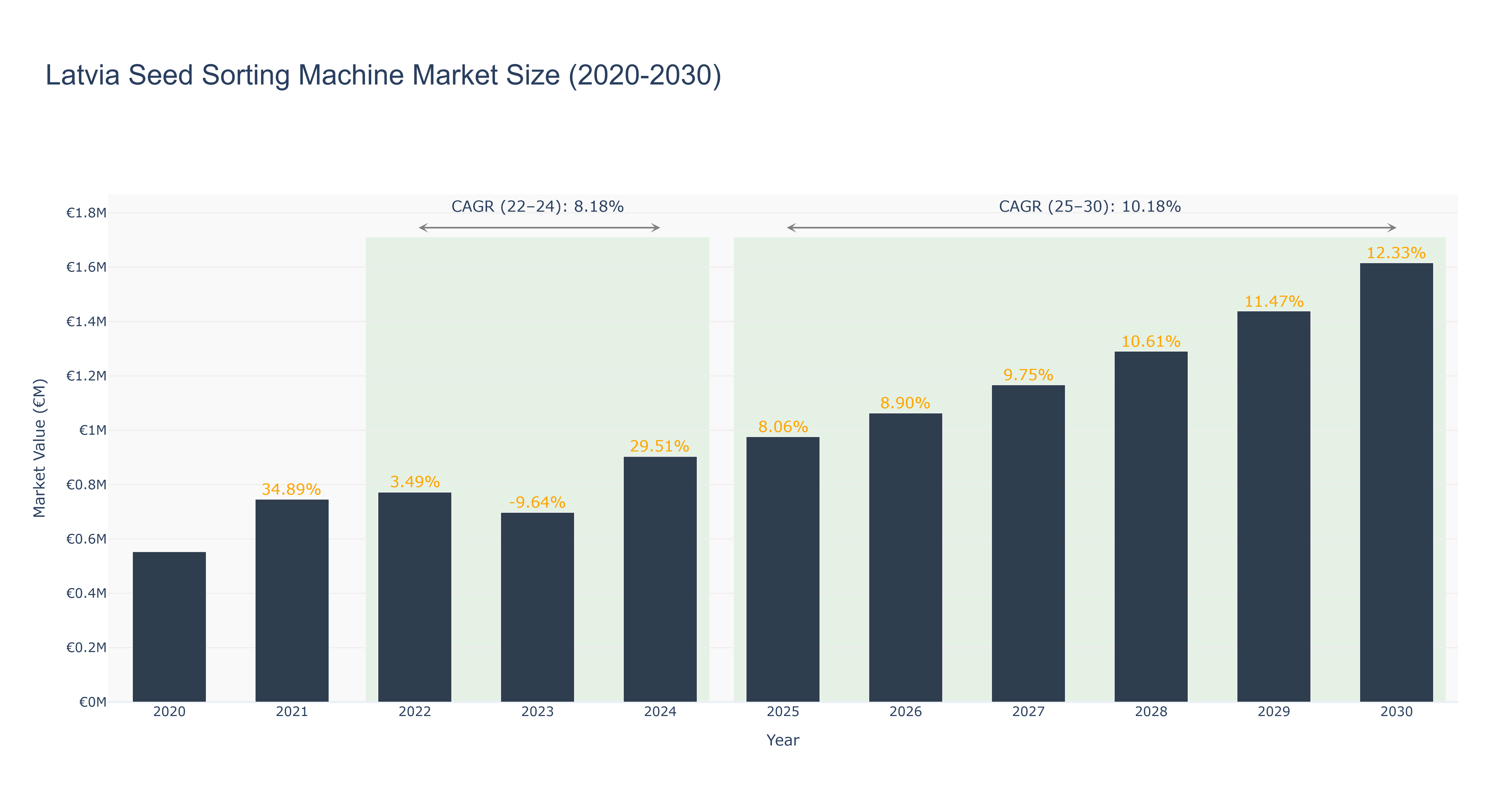 Latvia Seed Sorting Machine Market Size (2020-2030)