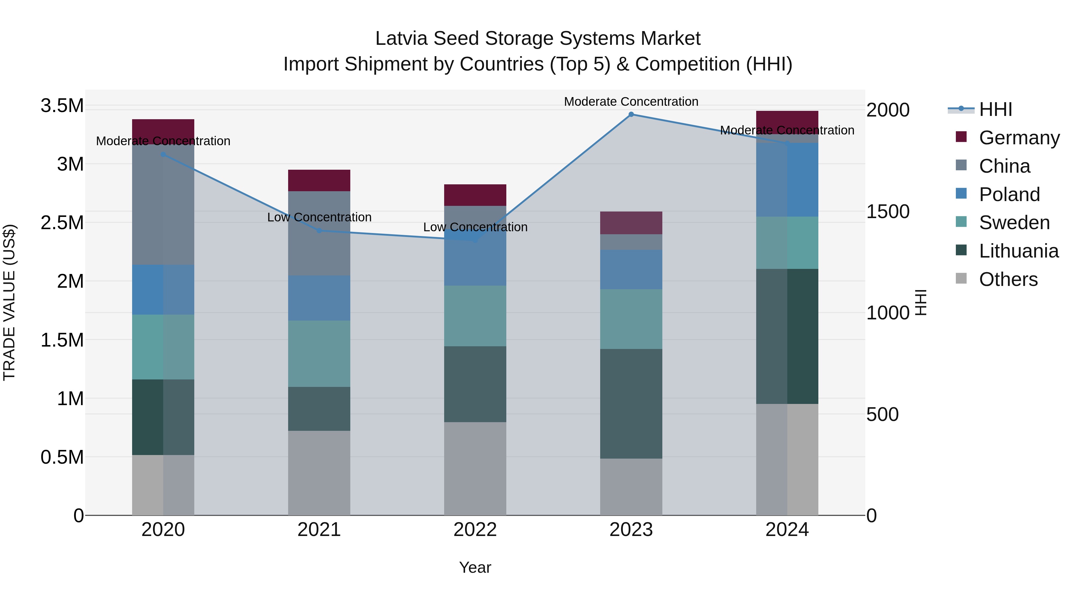 Latvia Seed Storage Systems Market Top 5 Importing Countries and Market Competition (HHI) Analysis