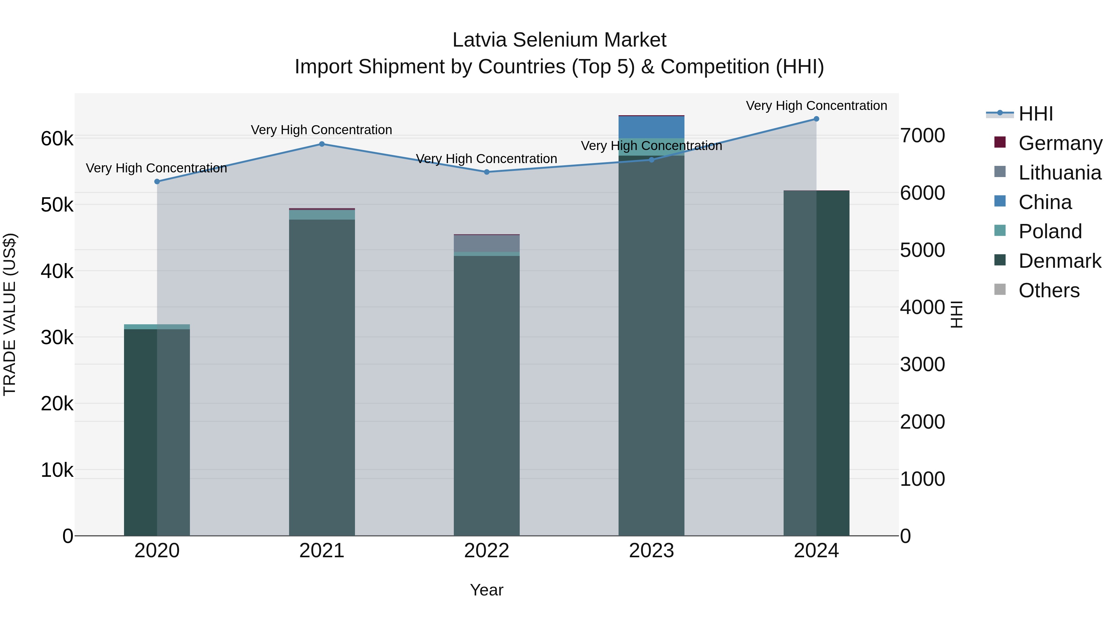Latvia Selenium Market Top 5 Importing Countries and Market Competition (HHI) Analysis