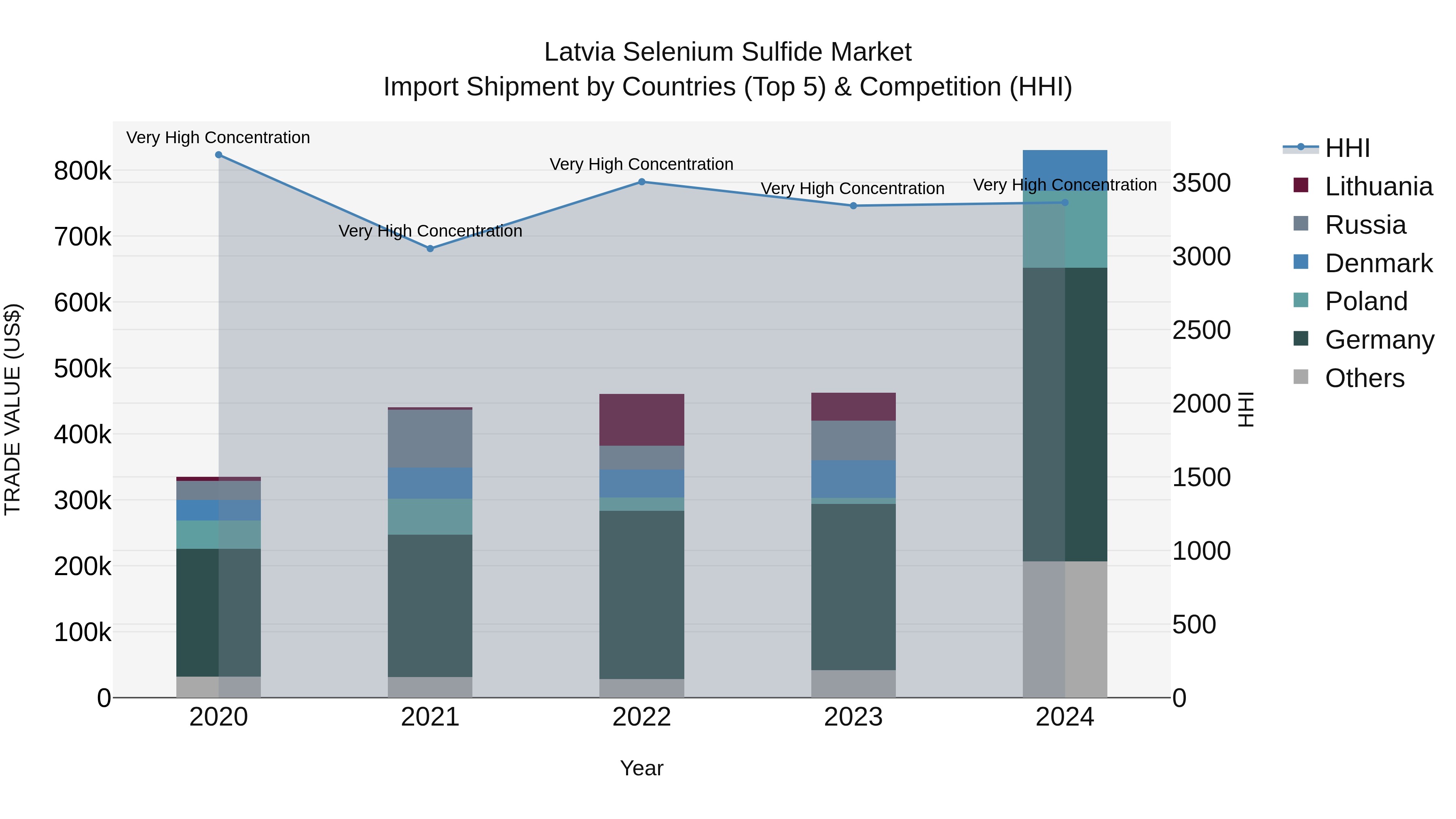 Latvia Selenium Sulfide Market Top 5 Importing Countries and Market Competition (HHI) Analysis