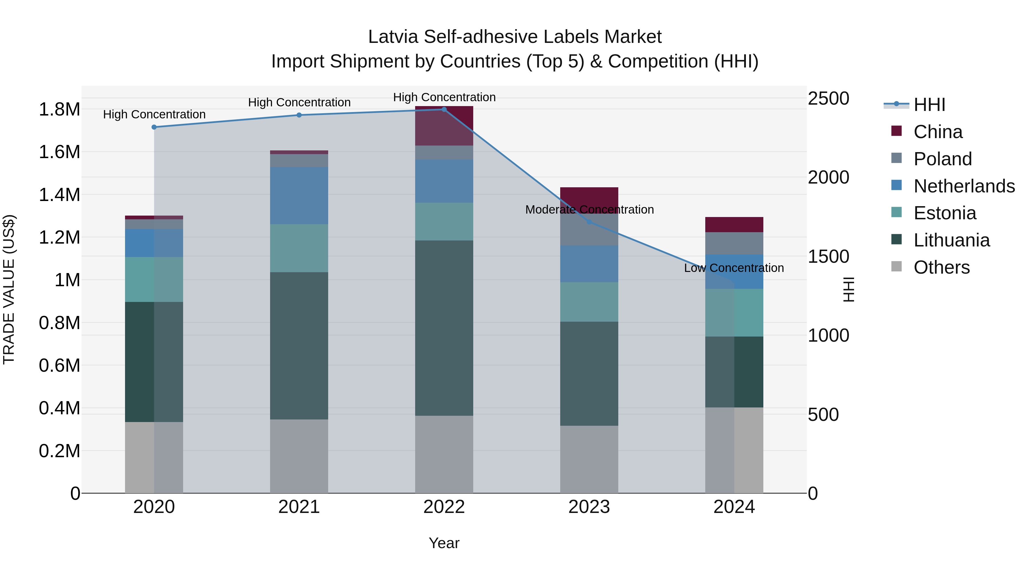 Latvia Self-adhesive Labels Market Top 5 Importing Countries and Market Competition (HHI) Analysis