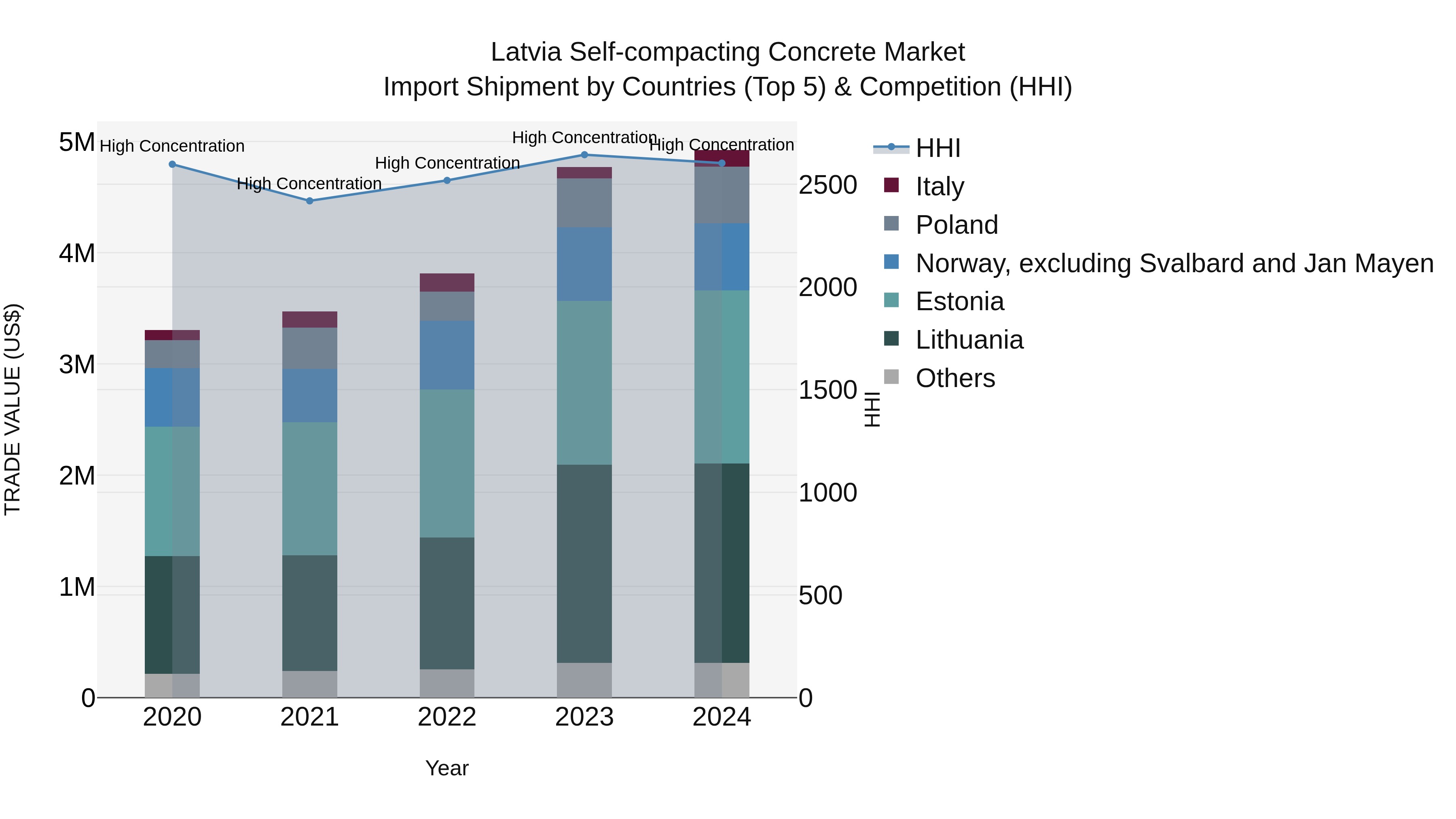 Latvia Self-compacting Concrete Market Top 5 Importing Countries and Market Competition (HHI) Analysis