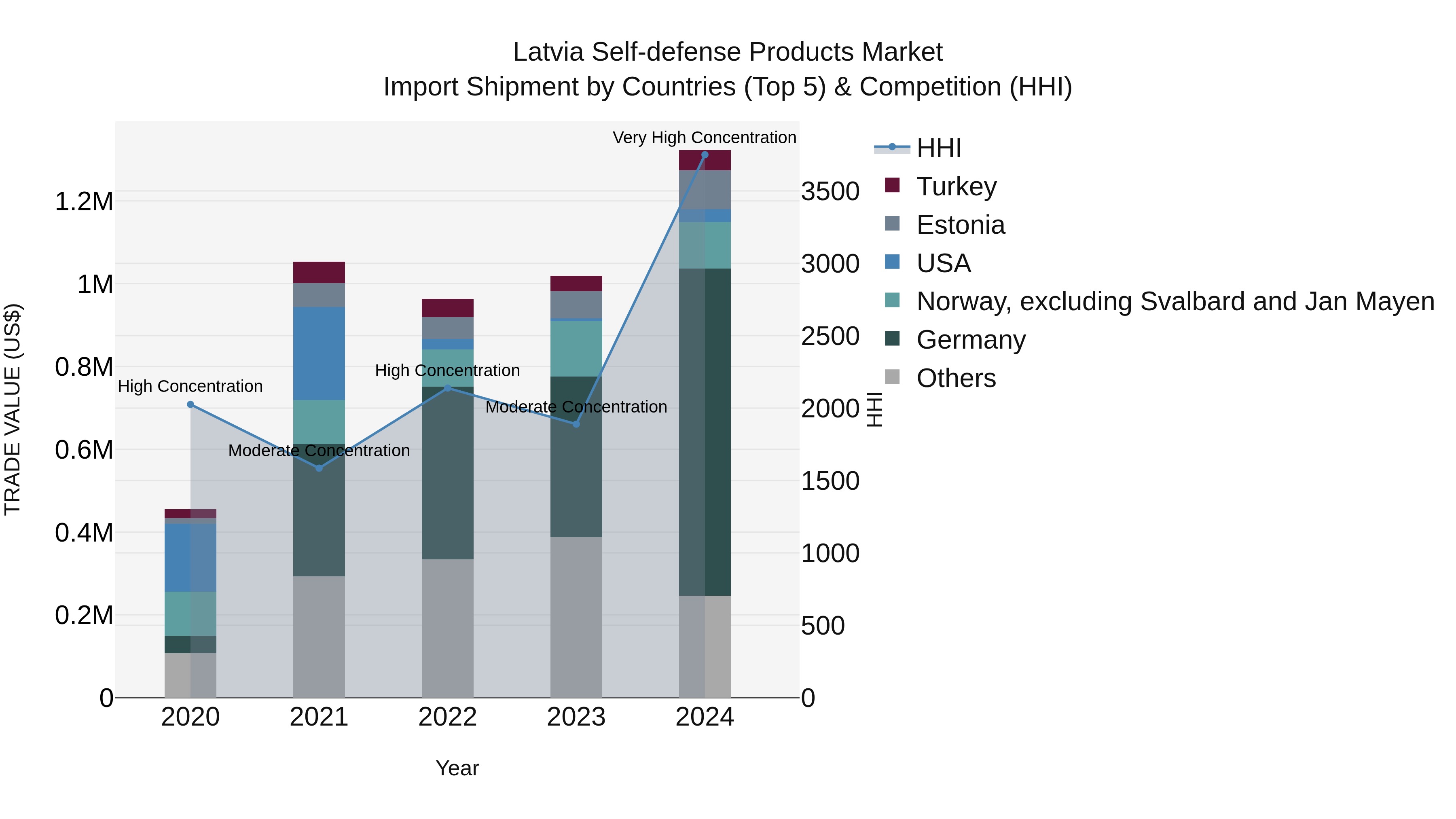 Latvia Self-defense Products Market Top 5 Importing Countries and Market Competition (HHI) Analysis