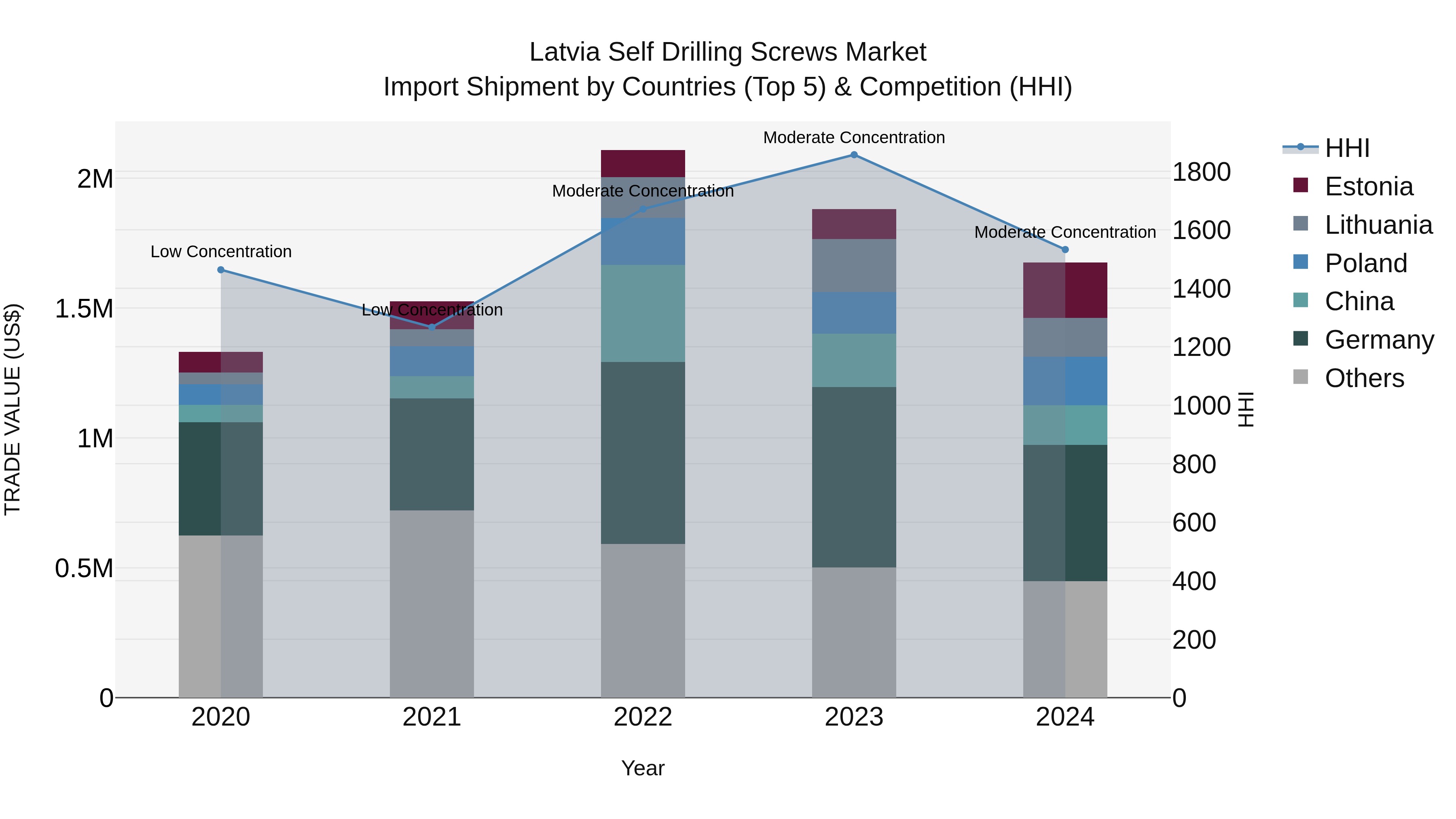 Latvia Self Drilling Screws Market Top 5 Importing Countries and Market Competition (HHI) Analysis
