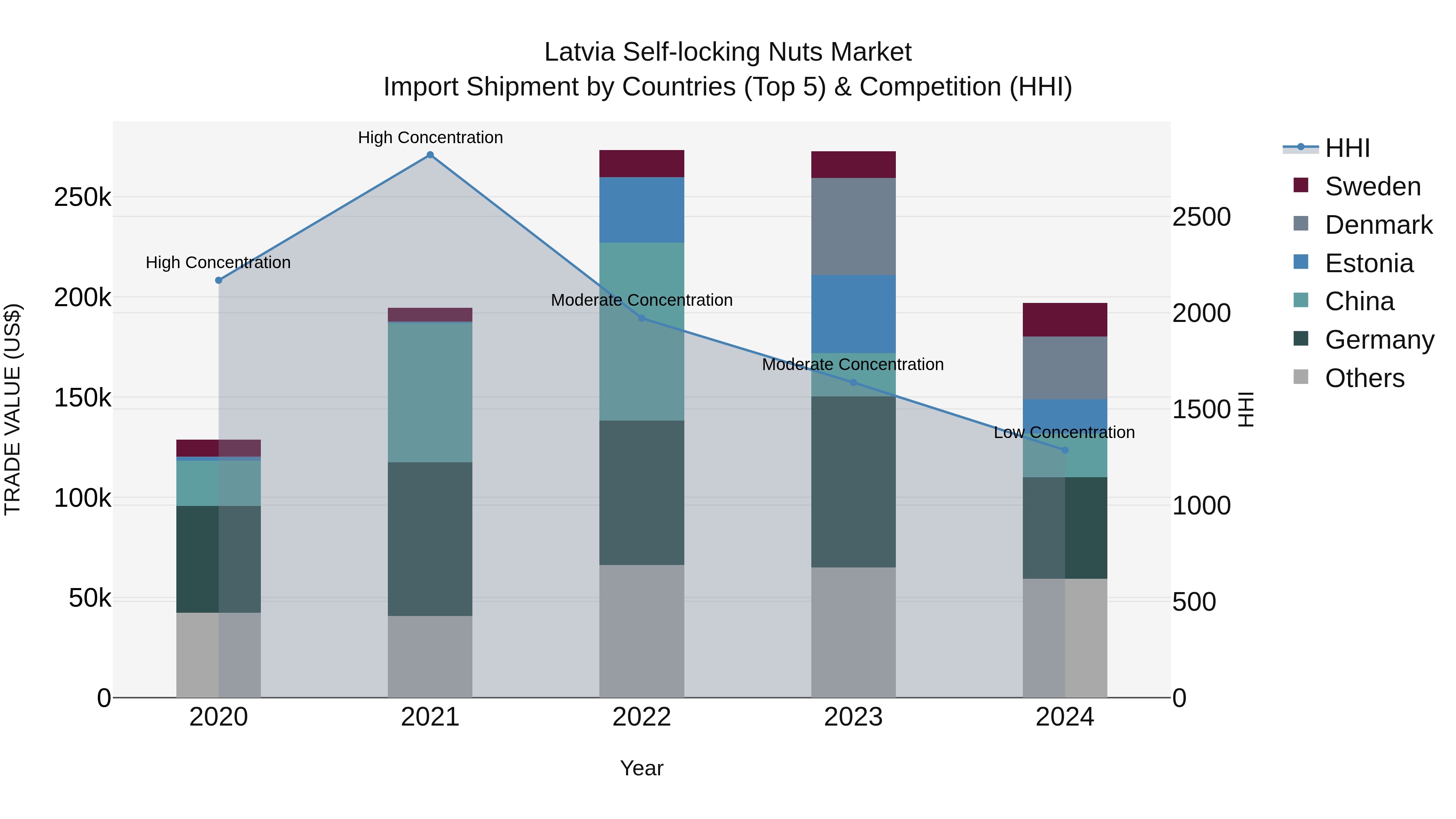 Latvia Self-locking Nuts Market Top 5 Importing Countries and Market Competition (HHI) Analysis