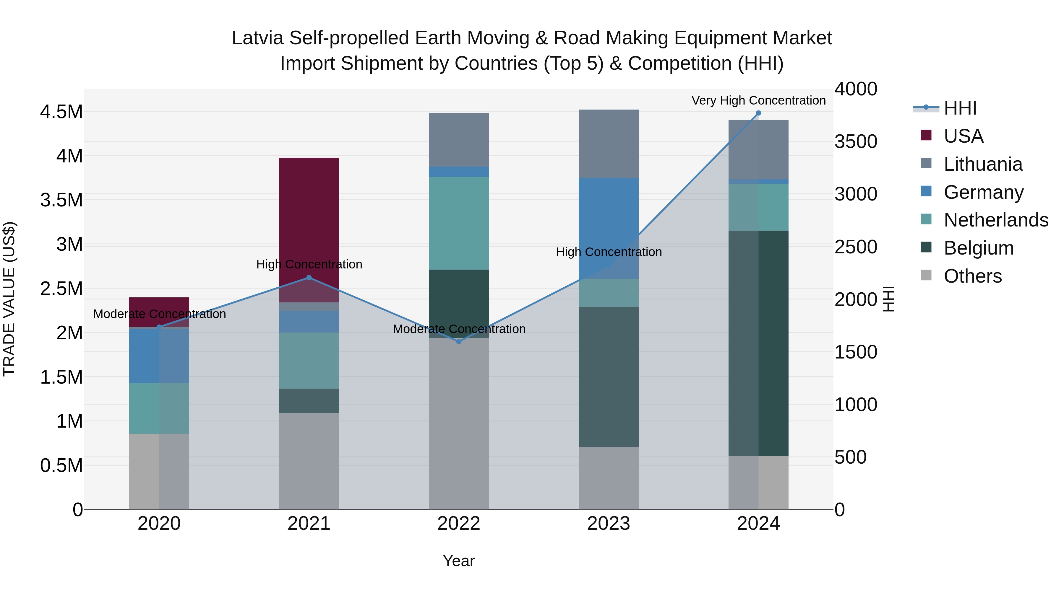 Latvia Self-propelled Earth Moving & Road Making Equipment Market Top 5 Importing Countries and Market Competition (HHI) Analysis