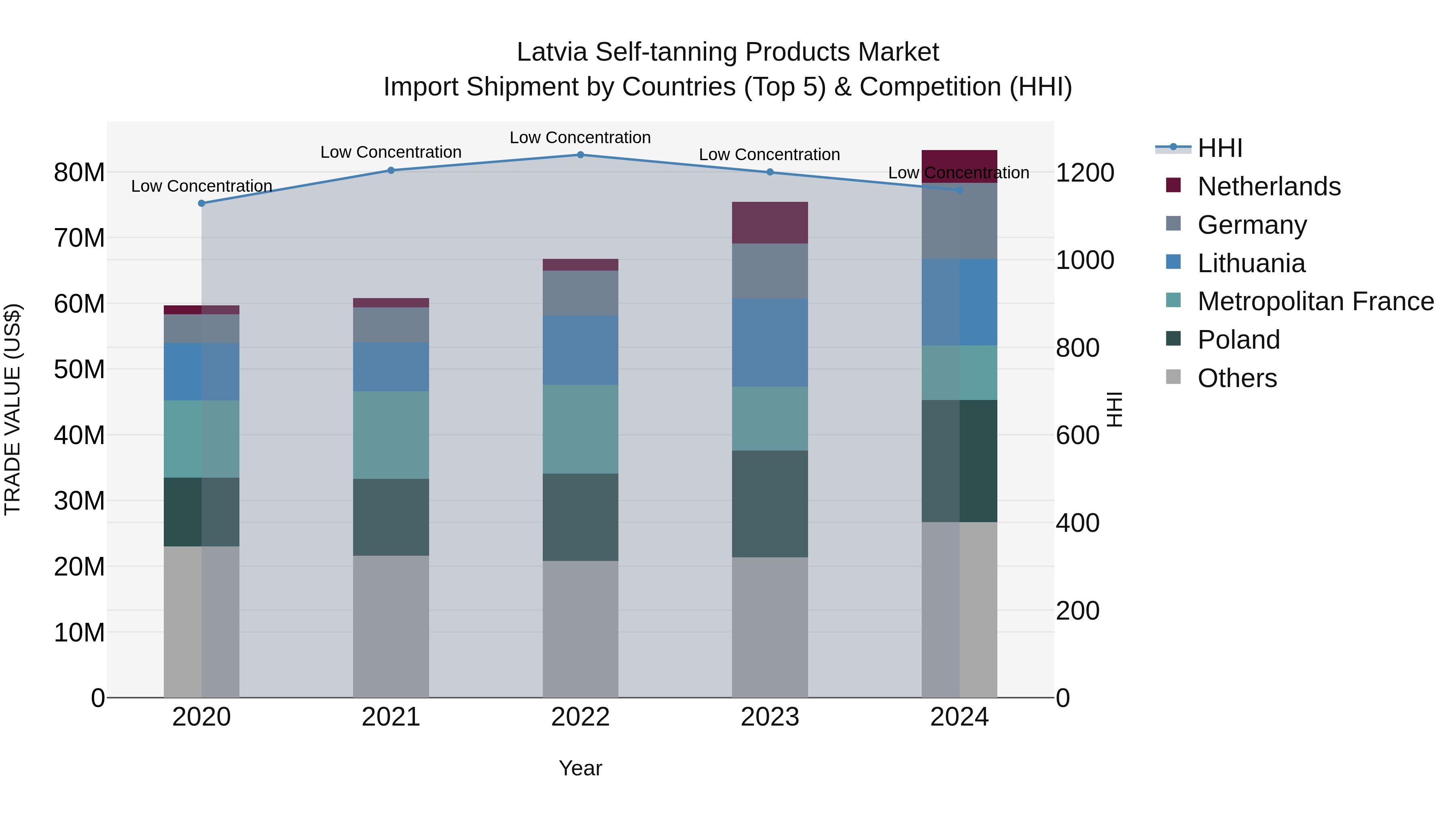 Latvia Self-tanning Products Market Top 5 Importing Countries and Market Competition (HHI) Analysis
