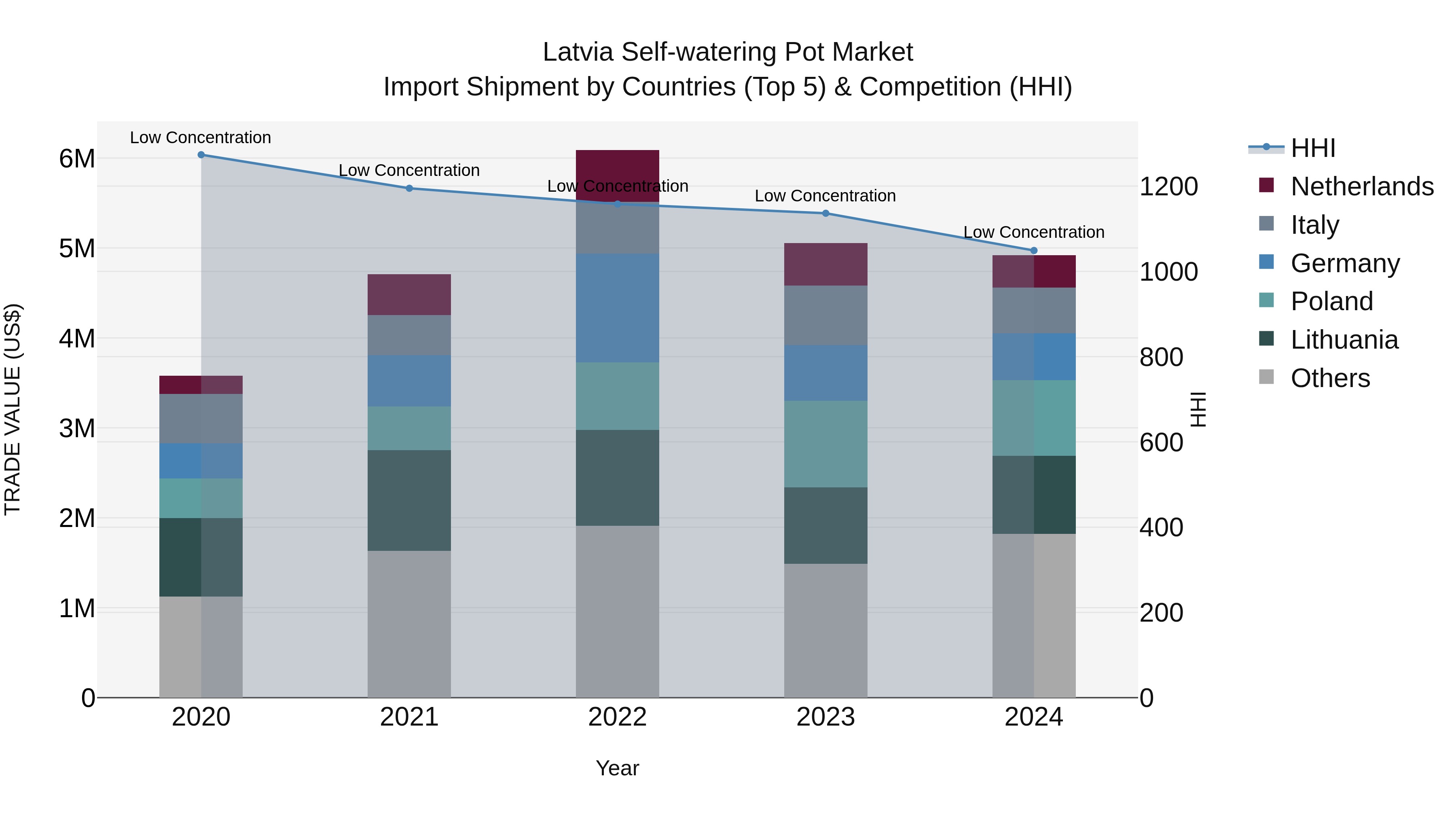 Latvia Self-watering Pot Market Top 5 Importing Countries and Market Competition (HHI) Analysis