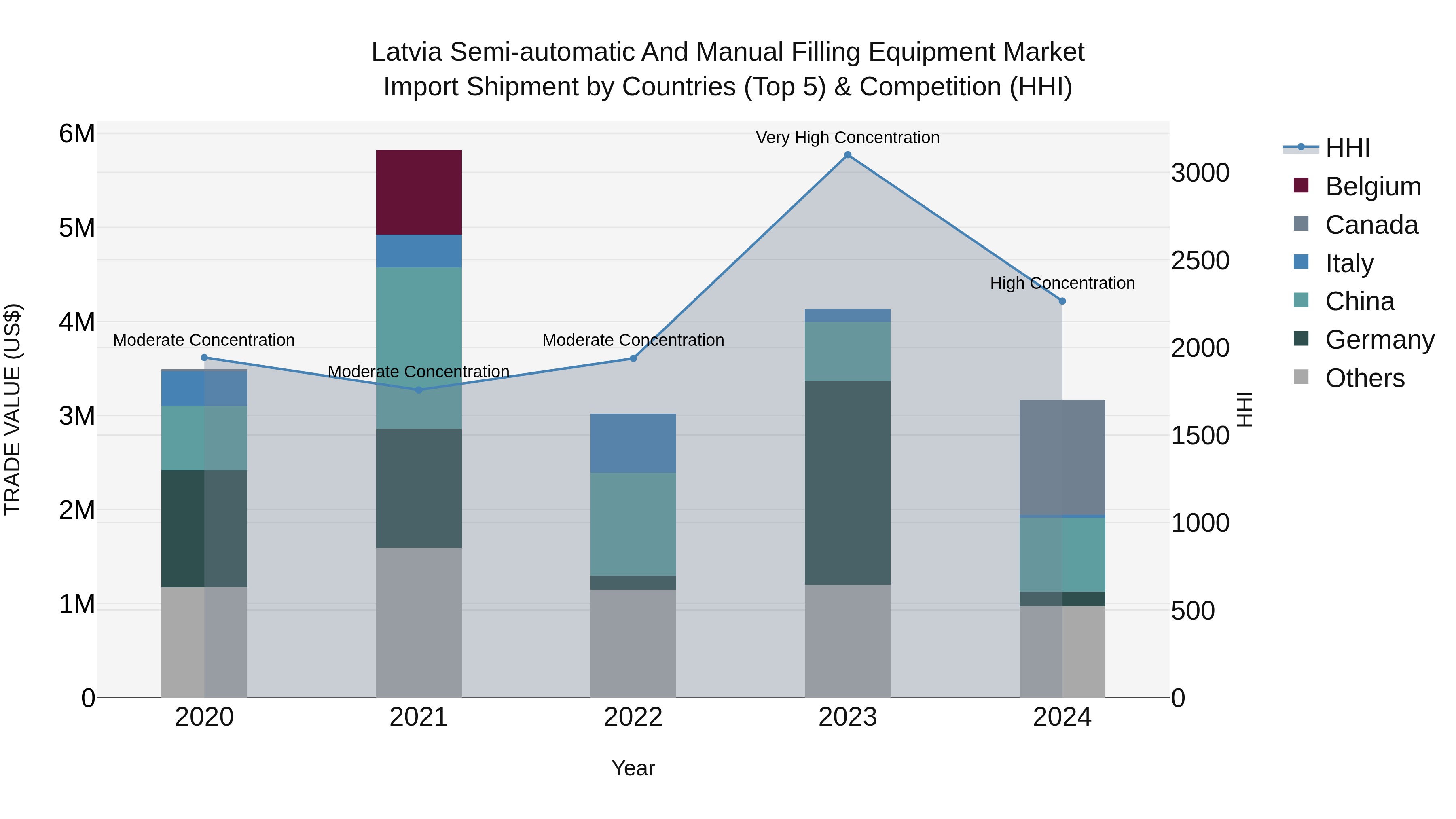 Latvia Semi-automatic and Manual Filling Equipment Market Top 5 Importing Countries and Market Competition (HHI) Analysis