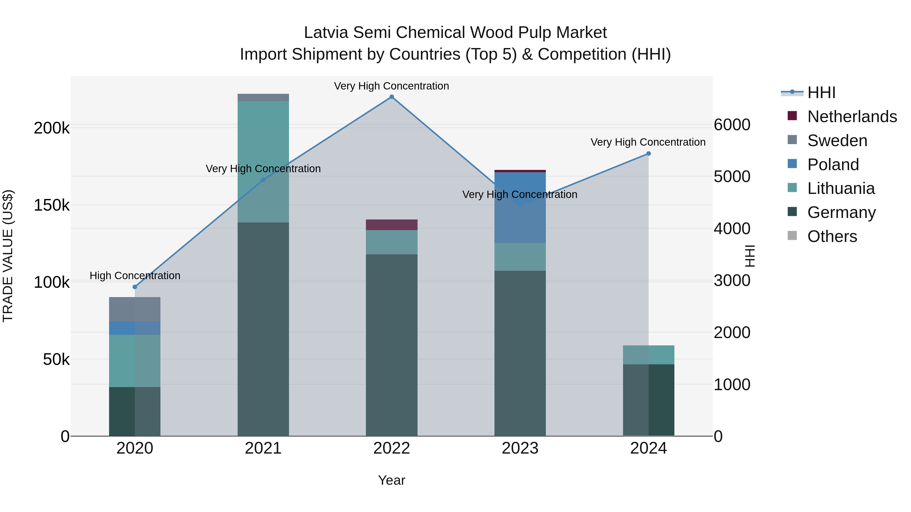 Latvia Semi Chemical Wood Pulp Market Top 5 Importing Countries and Market Competition (HHI) Analysis