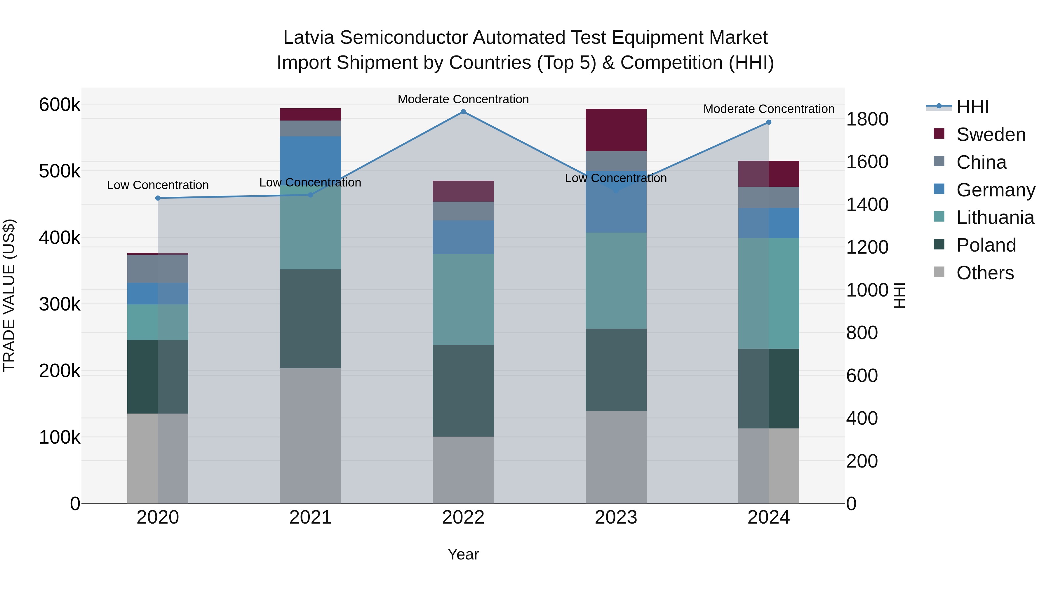 Latvia Semiconductor Automated Test Equipment Market Top 5 Importing Countries and Market Competition (HHI) Analysis