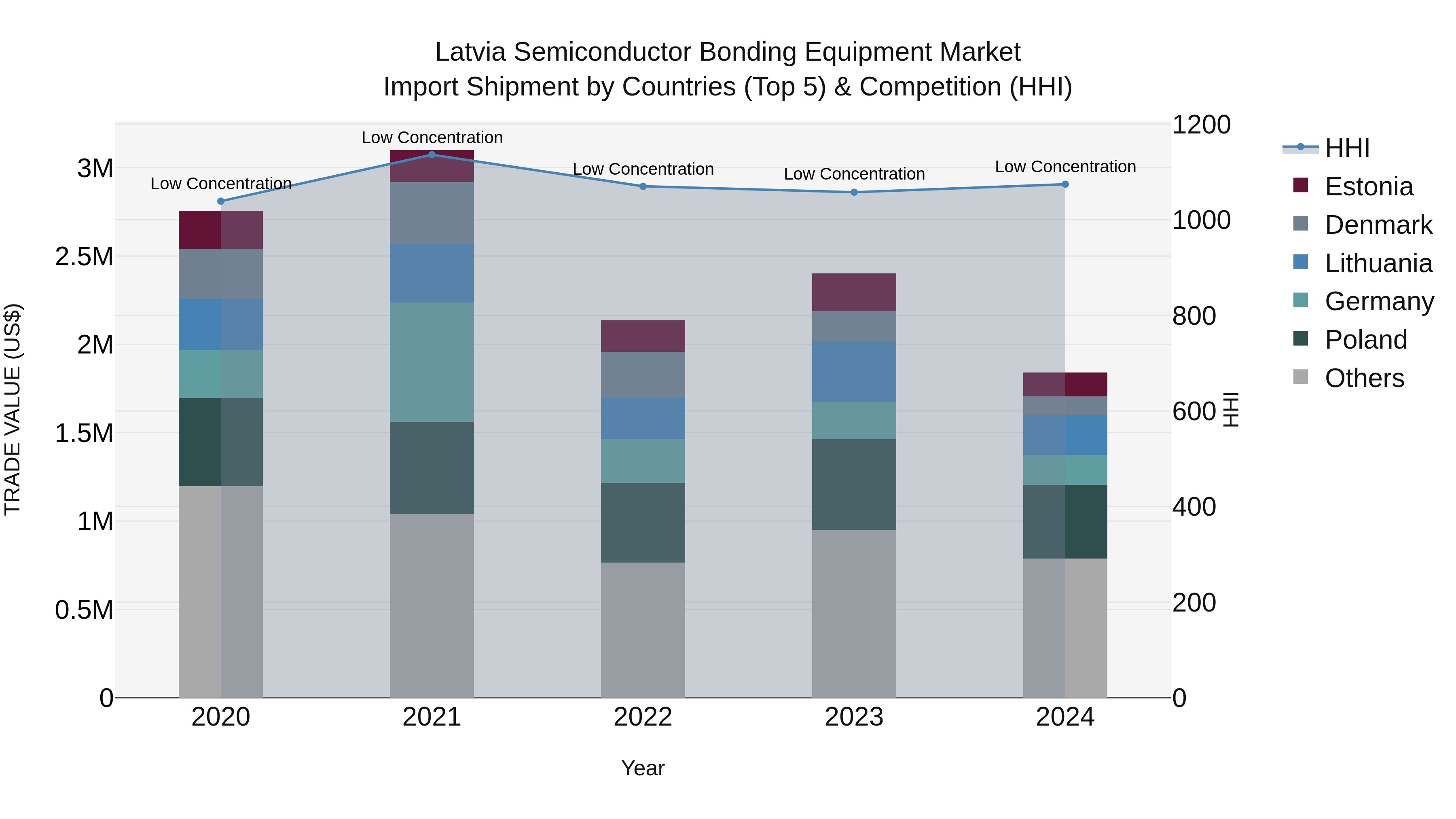 Latvia Semiconductor Bonding Equipment Market Top 5 Importing Countries and Market Competition (HHI) Analysis