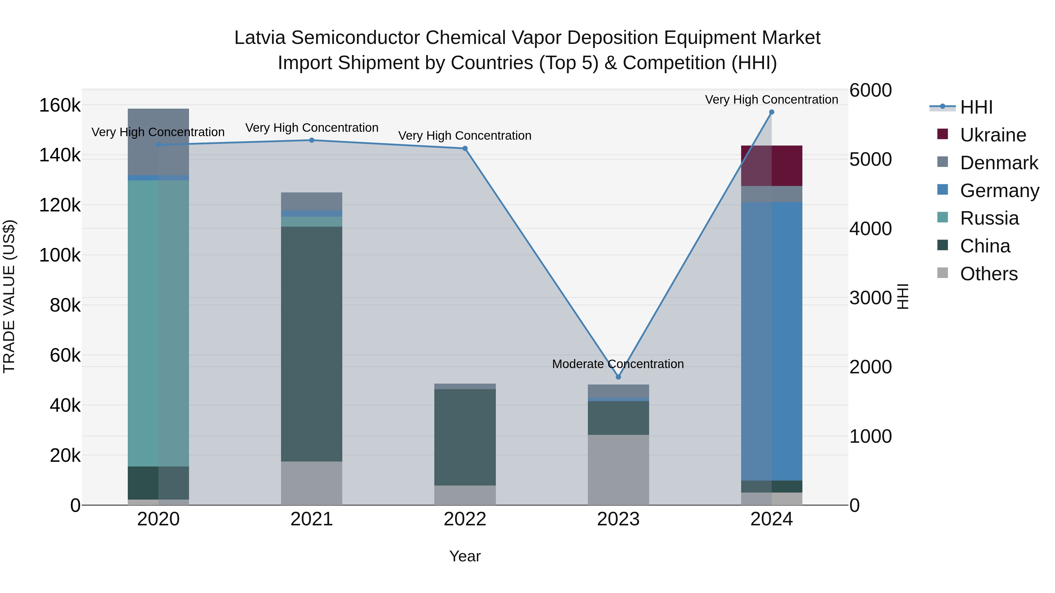 Latvia Semiconductor Chemical Vapor Deposition Equipment Market Top 5 Importing Countries and Market Competition (HHI) Analysis