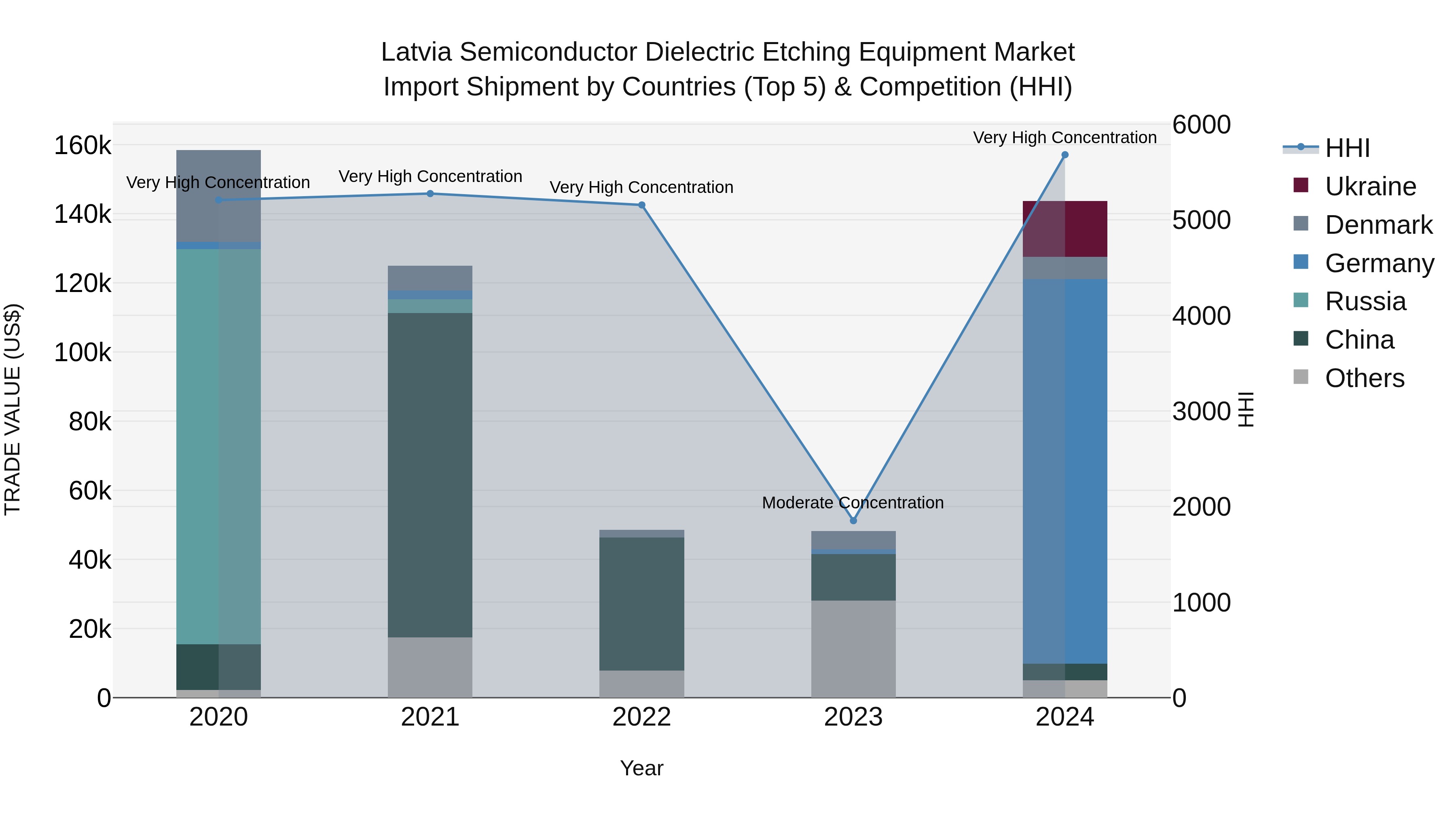 Latvia Semiconductor Dielectric Etching Equipment Market Top 5 Importing Countries and Market Competition (HHI) Analysis