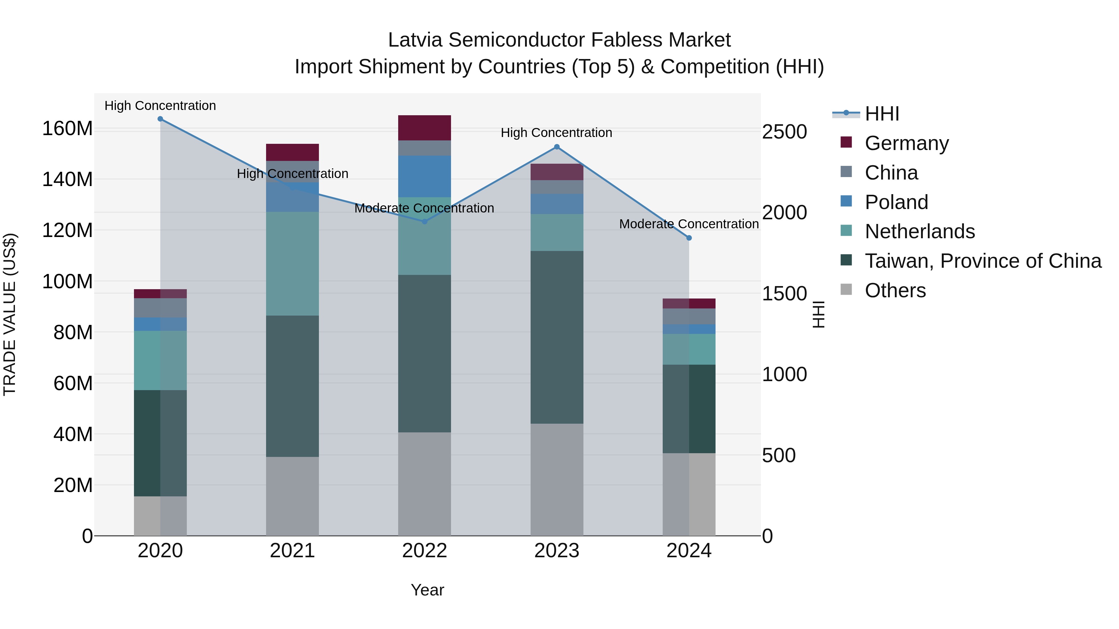 Latvia Semiconductor Fabless Market Top 5 Importing Countries and Market Competition (HHI) Analysis
