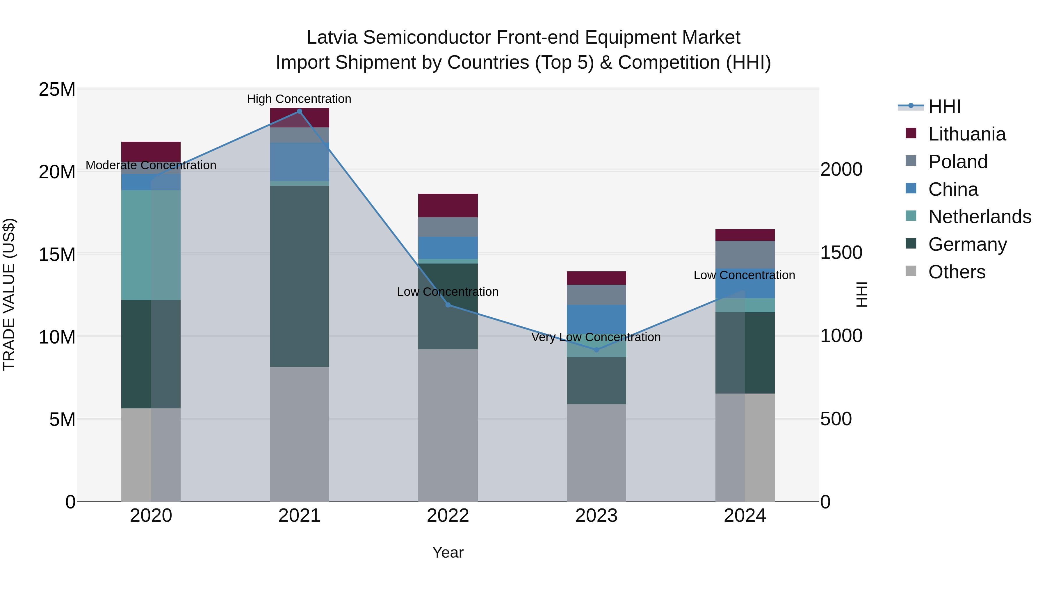 Latvia Semiconductor Front-end Equipment Market Top 5 Importing Countries and Market Competition (HHI) Analysis