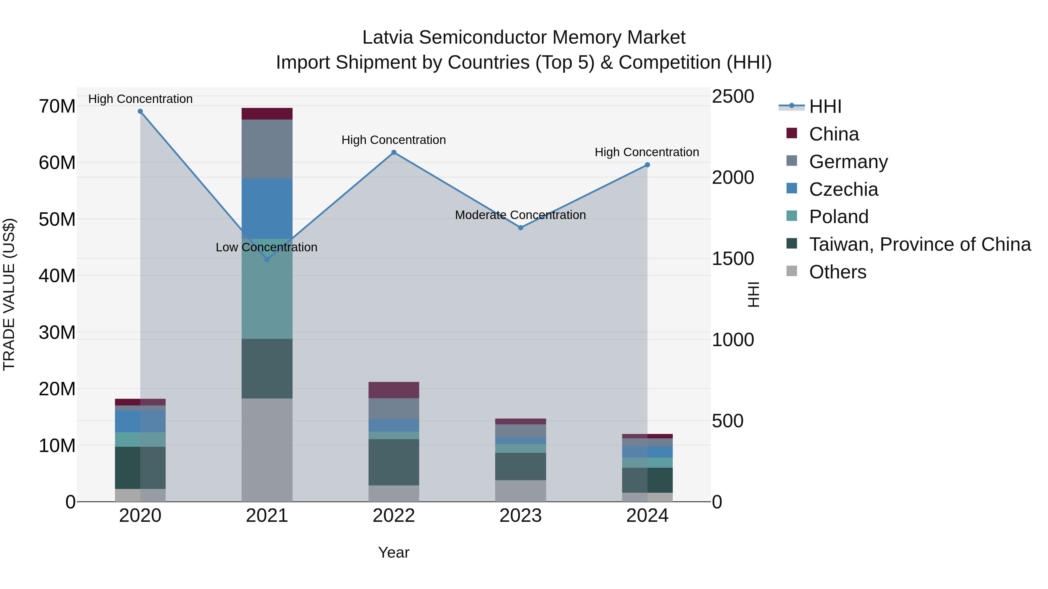 Latvia Semiconductor Memory Market Top 5 Importing Countries and Market Competition (HHI) Analysis