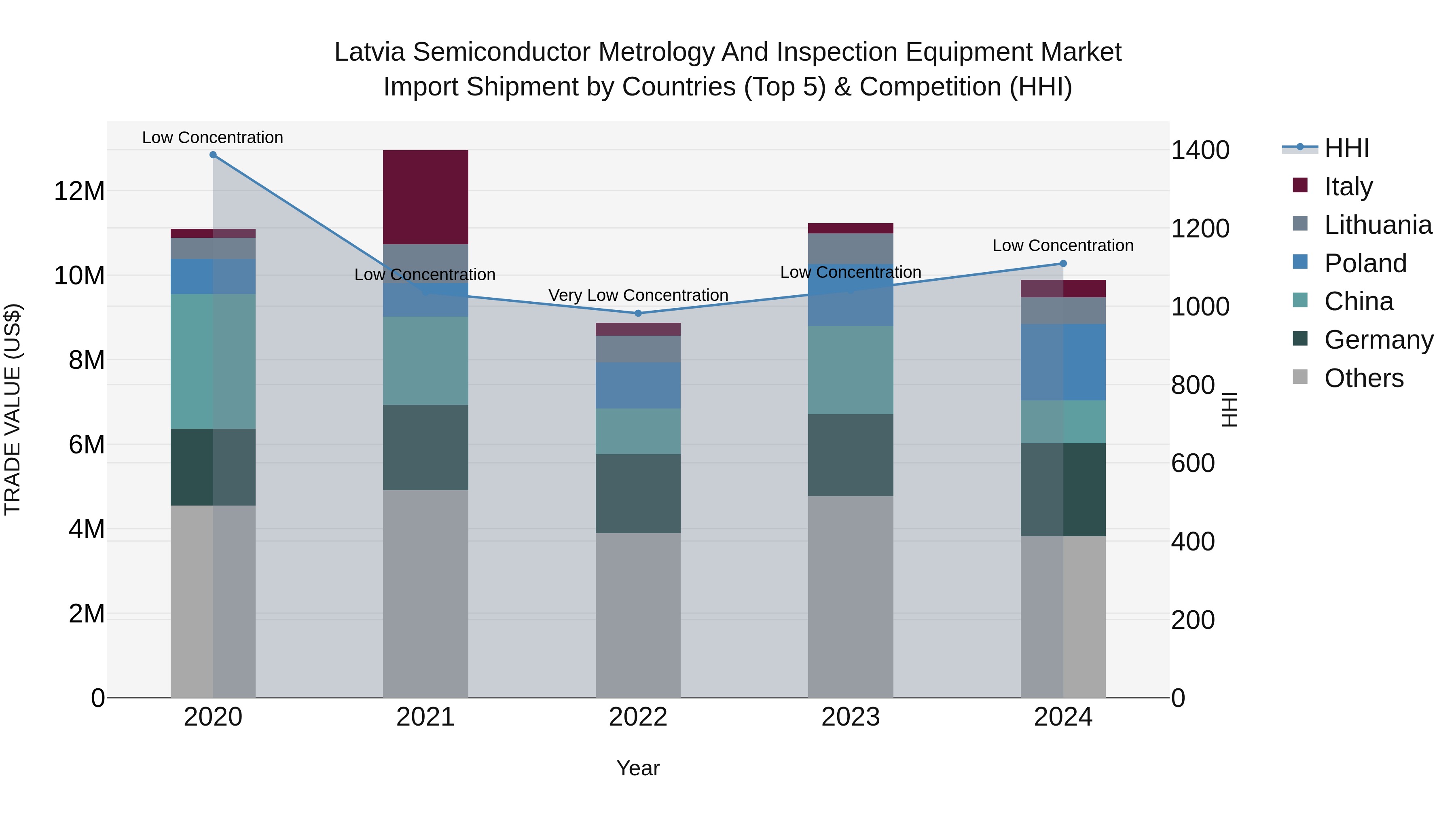 Latvia Semiconductor Metrology and Inspection Equipment Market Top 5 Importing Countries and Market Competition (HHI) Analysis
