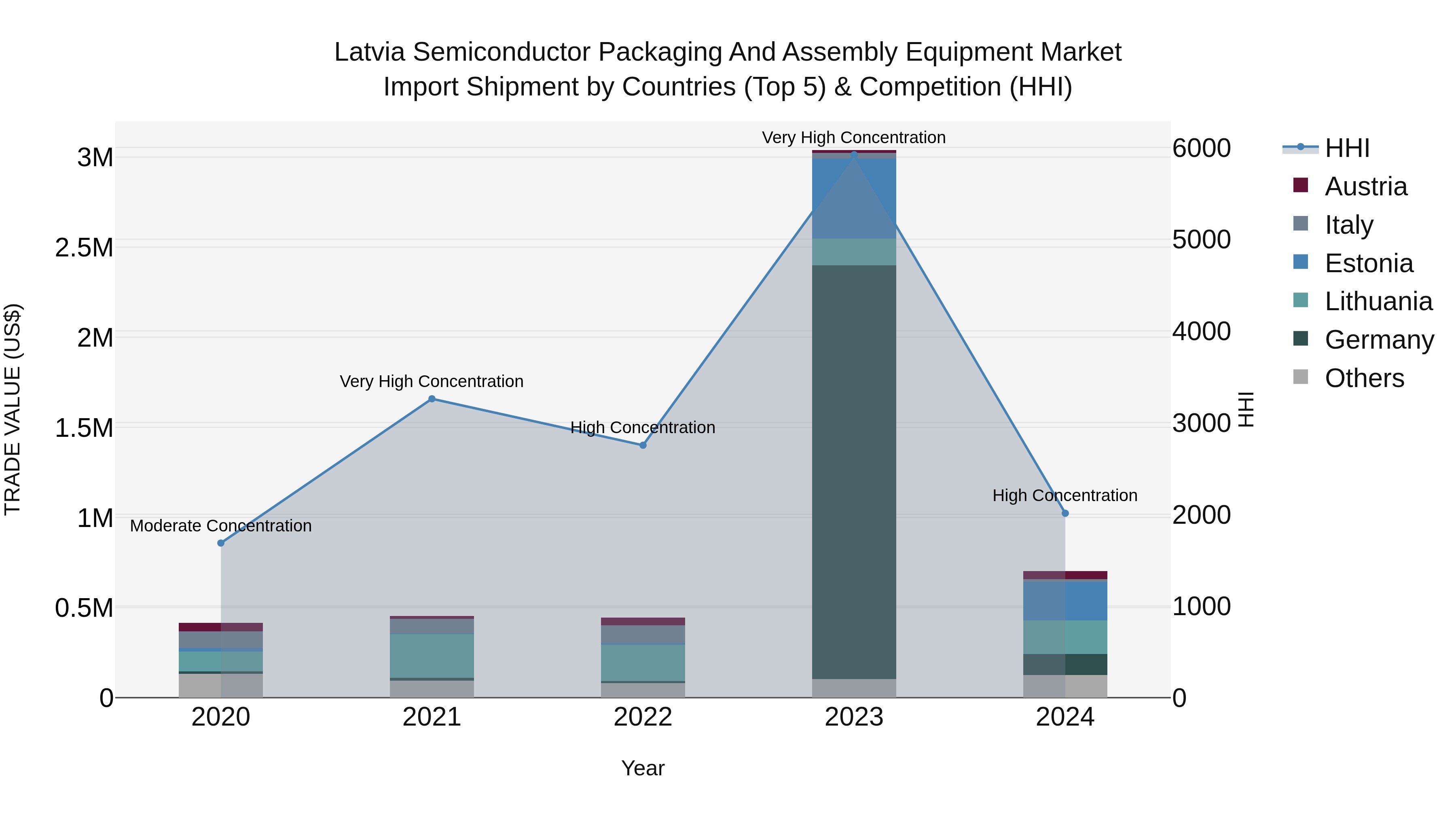 Latvia Semiconductor Packaging and Assembly Equipment Market Top 5 Importing Countries and Market Competition (HHI) Analysis