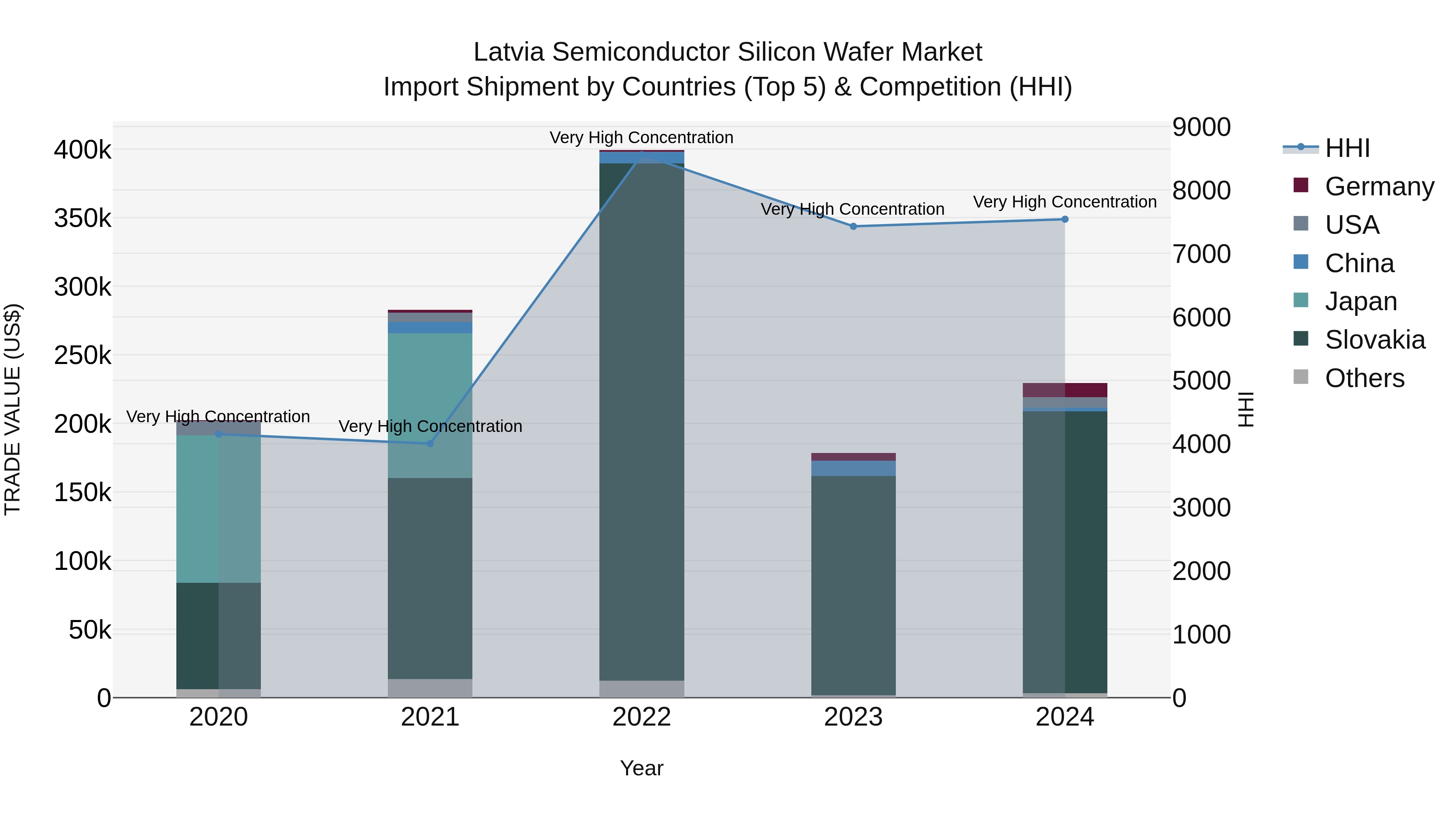 Latvia Semiconductor Silicon Wafer Market Top 5 Importing Countries and Market Competition (HHI) Analysis