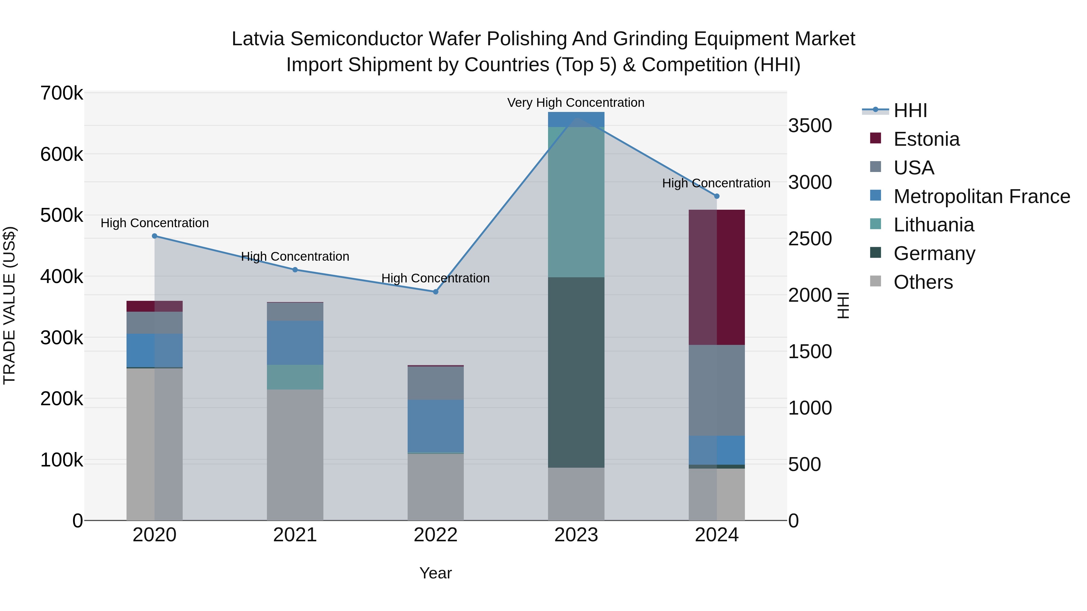 Latvia Semiconductor Wafer Polishing and Grinding Equipment Market Top 5 Importing Countries and Market Competition (HHI) Analysis