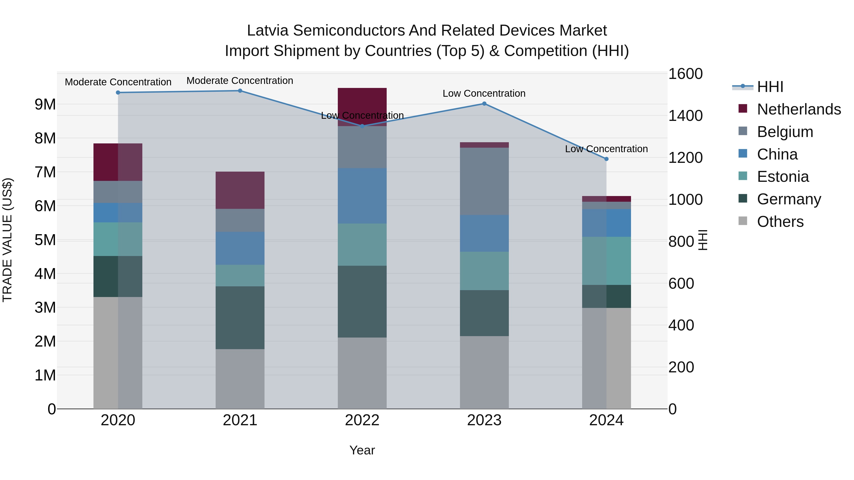 Latvia Semiconductors and Related Devices Market Top 5 Importing Countries and Market Competition (HHI) Analysis