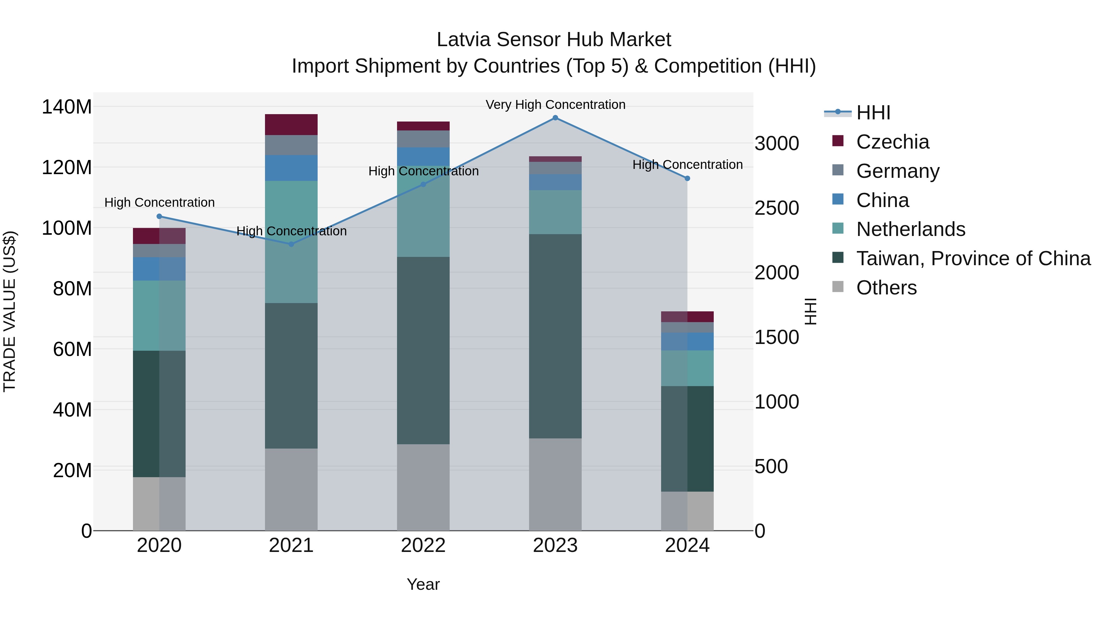 Latvia Sensor Hub Market Top 5 Importing Countries and Market Competition (HHI) Analysis
