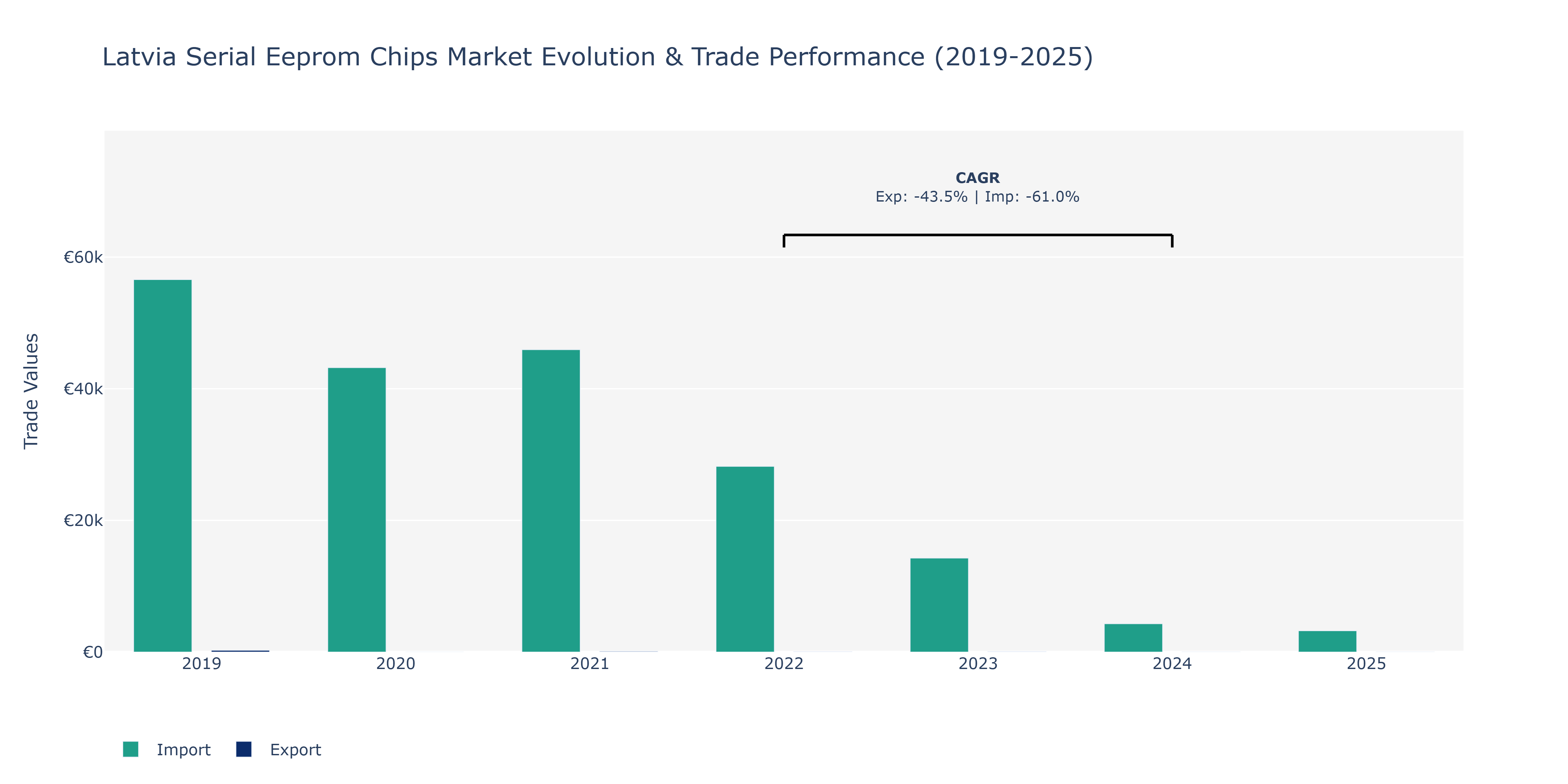 Latvia Serial Eeprom Chips Market: Production & Trade Performance (2019-2025)