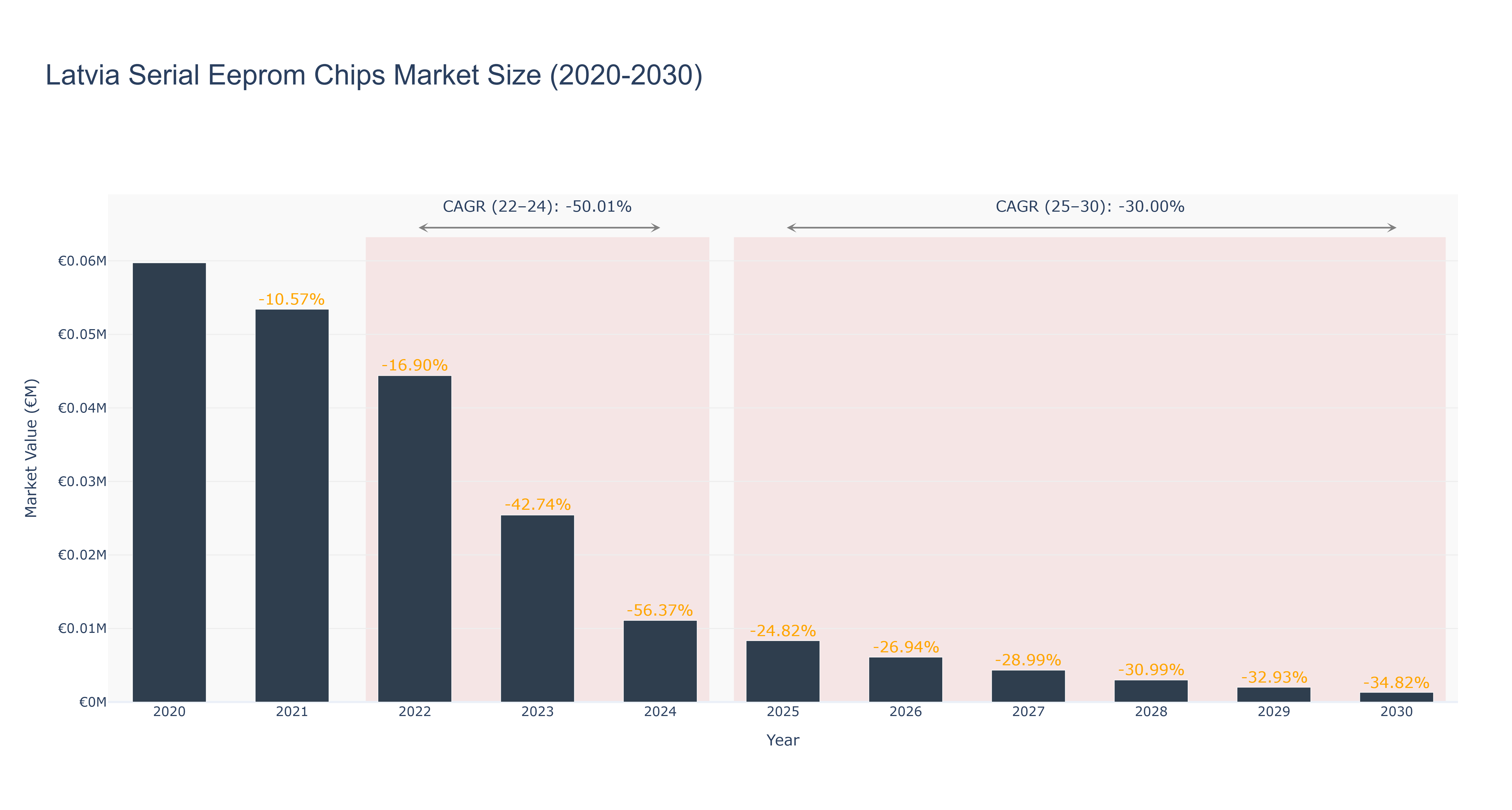 Latvia Serial Eeprom Chips Market Size (2020-2030)