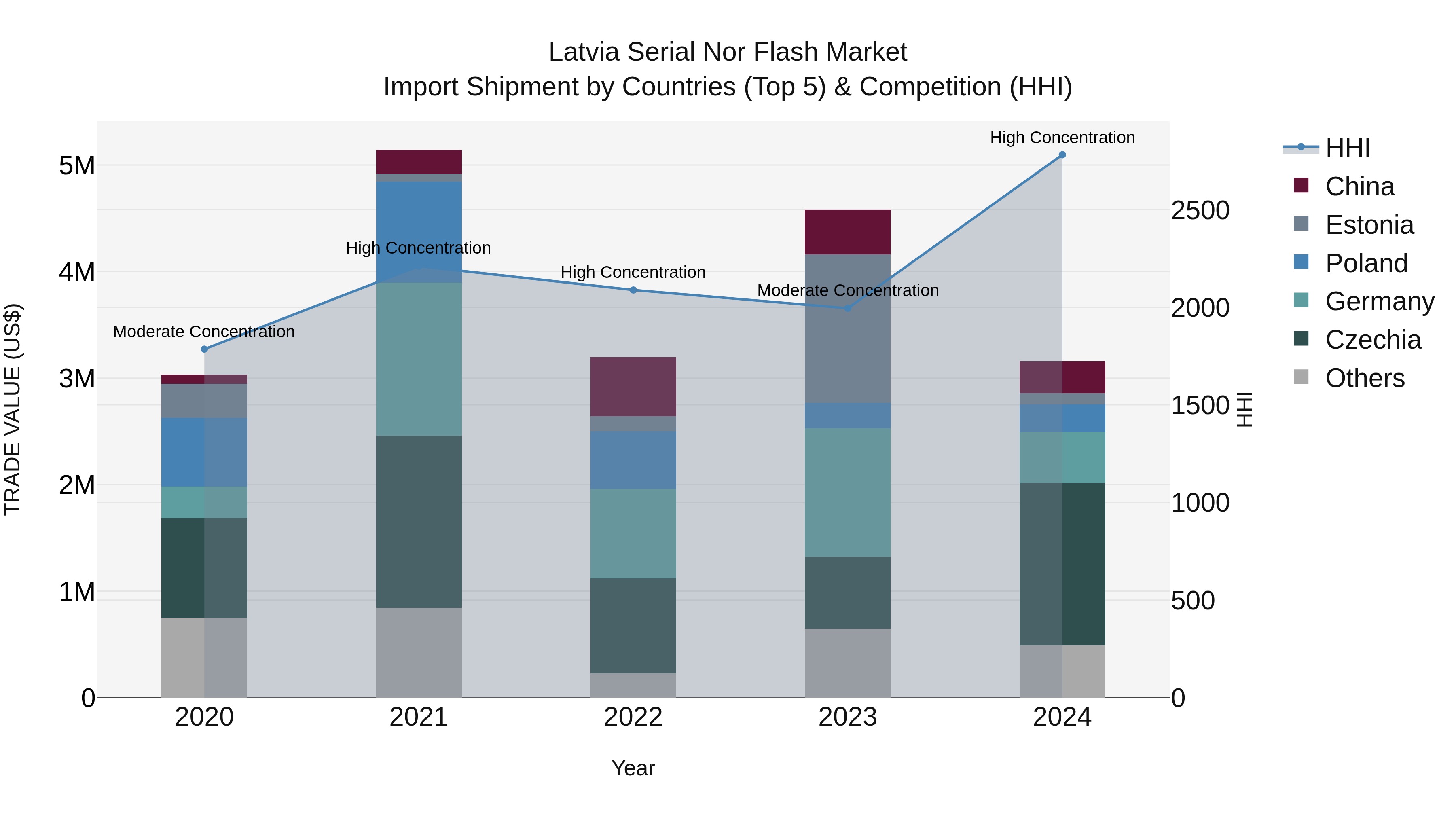 Latvia Serial Nor Flash Market Top 5 Importing Countries and Market Competition (HHI) Analysis