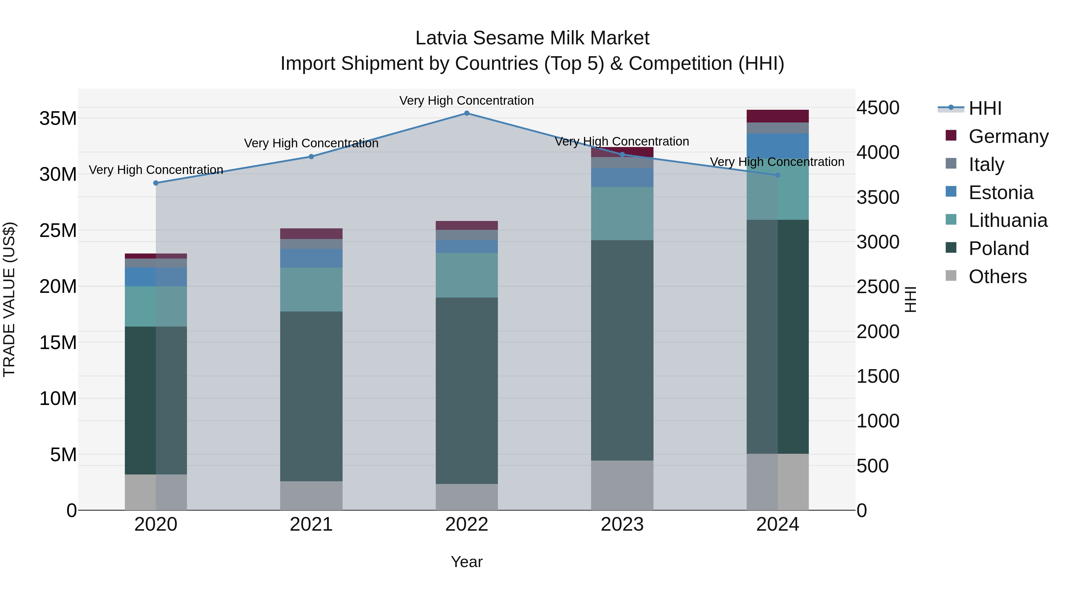 Latvia Sesame Milk Market Top 5 Importing Countries and Market Competition (HHI) Analysis