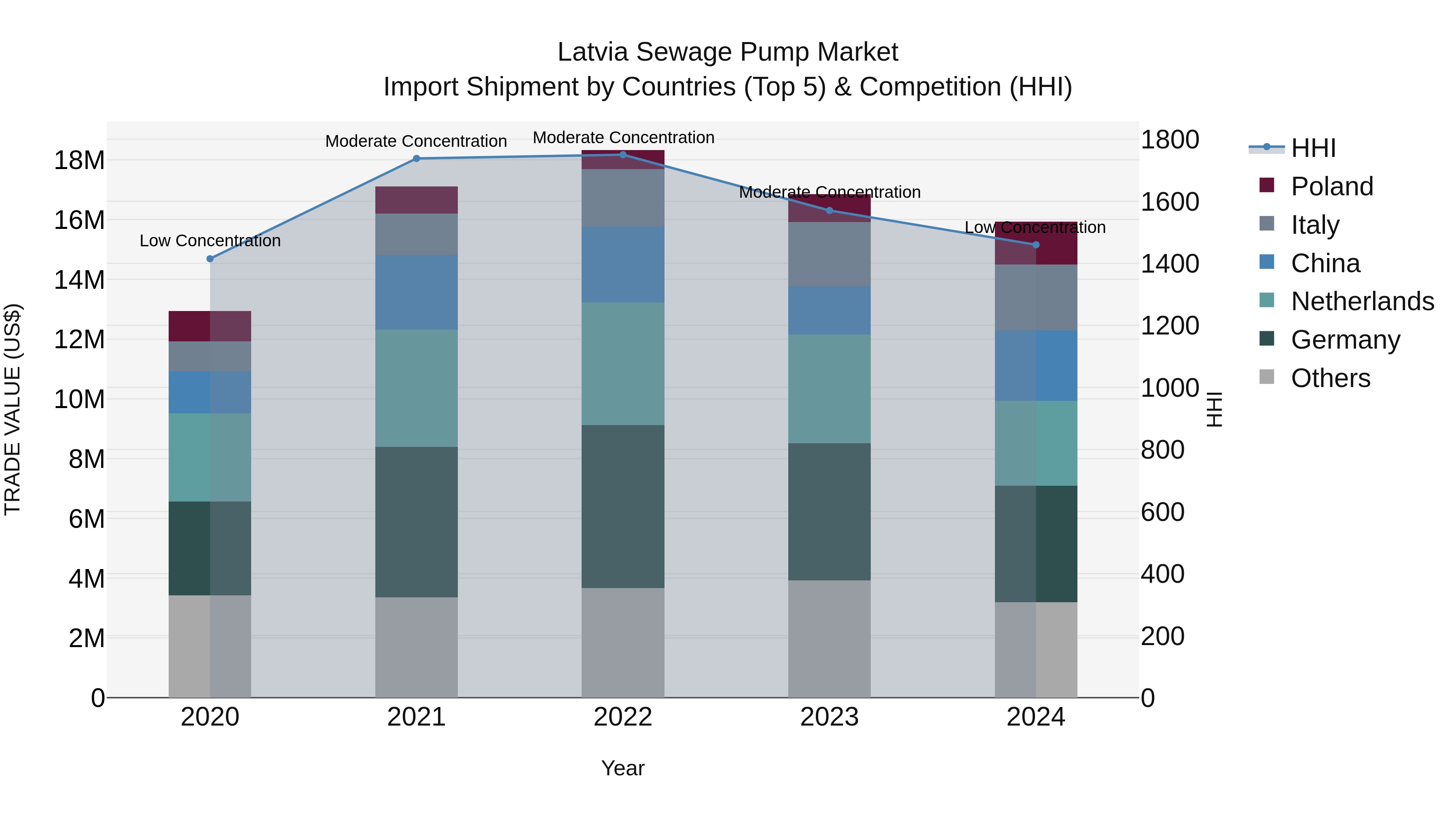 Latvia Sewage Pump Market Top 5 Importing Countries and Market Competition (HHI) Analysis