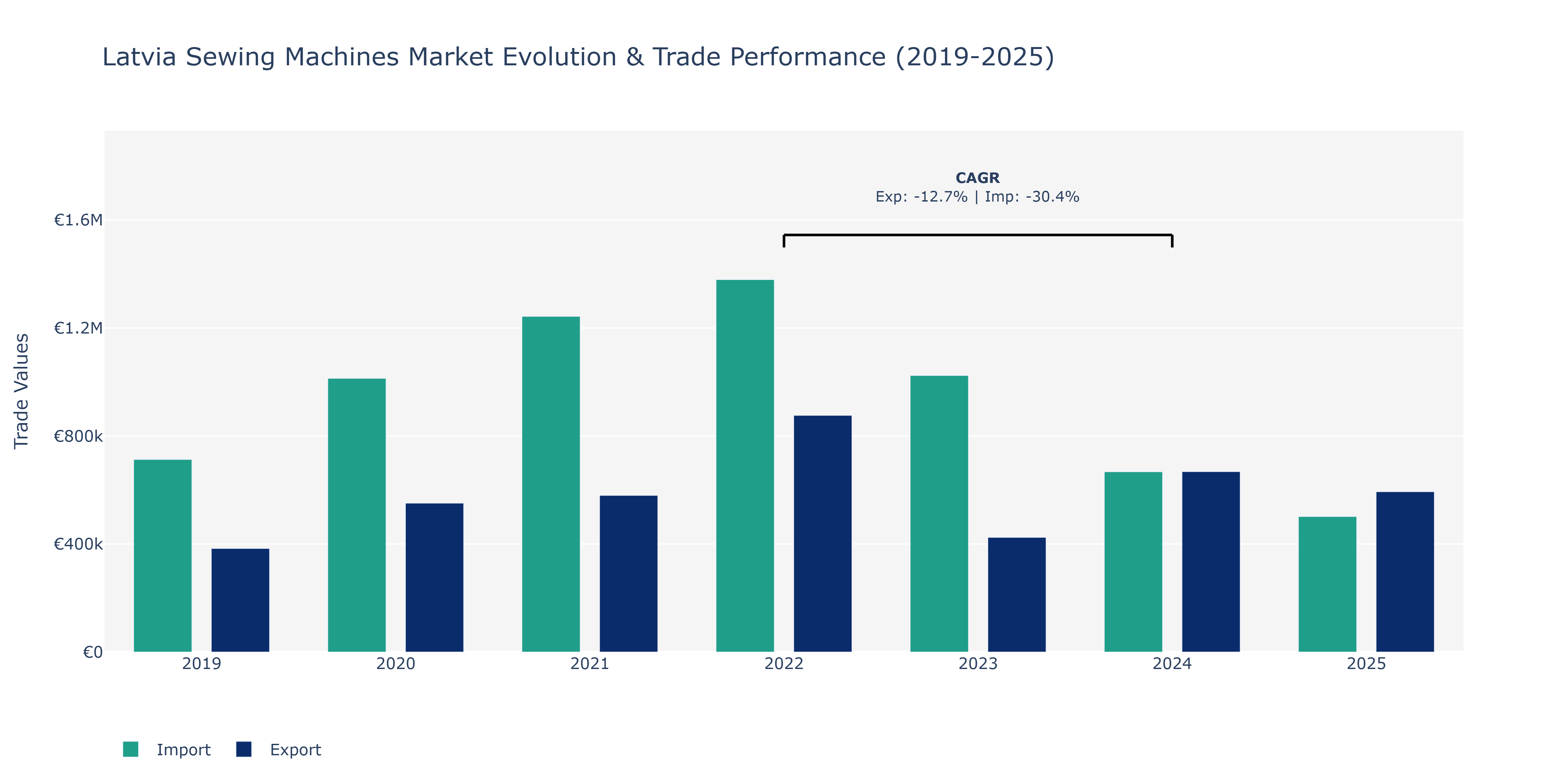 Latvia Sewing Machines Market: Production & Trade Performance (2019-2025)