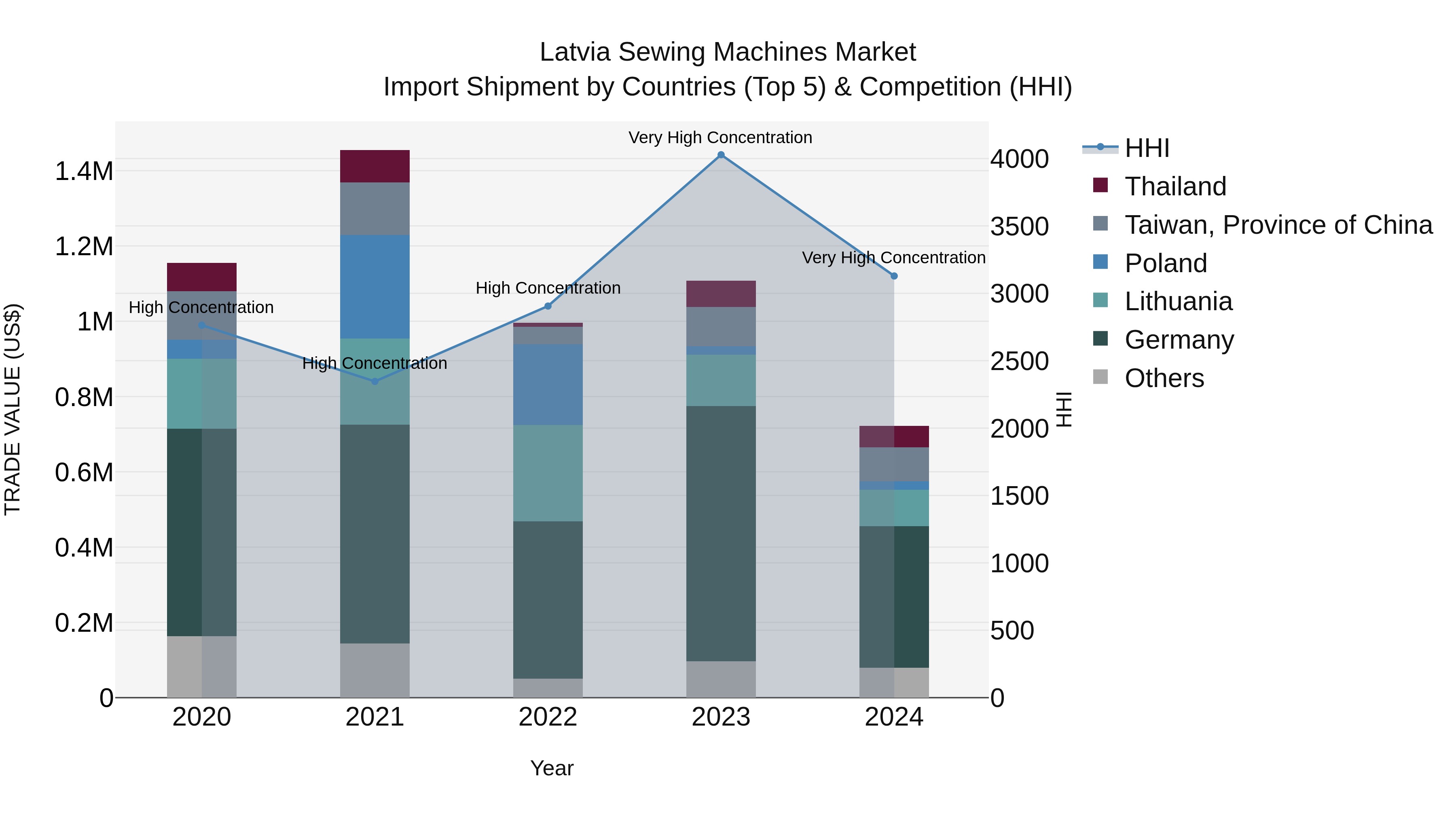 Latvia Sewing Machines Market Top 5 Importing Countries and Market Competition (HHI) Analysis