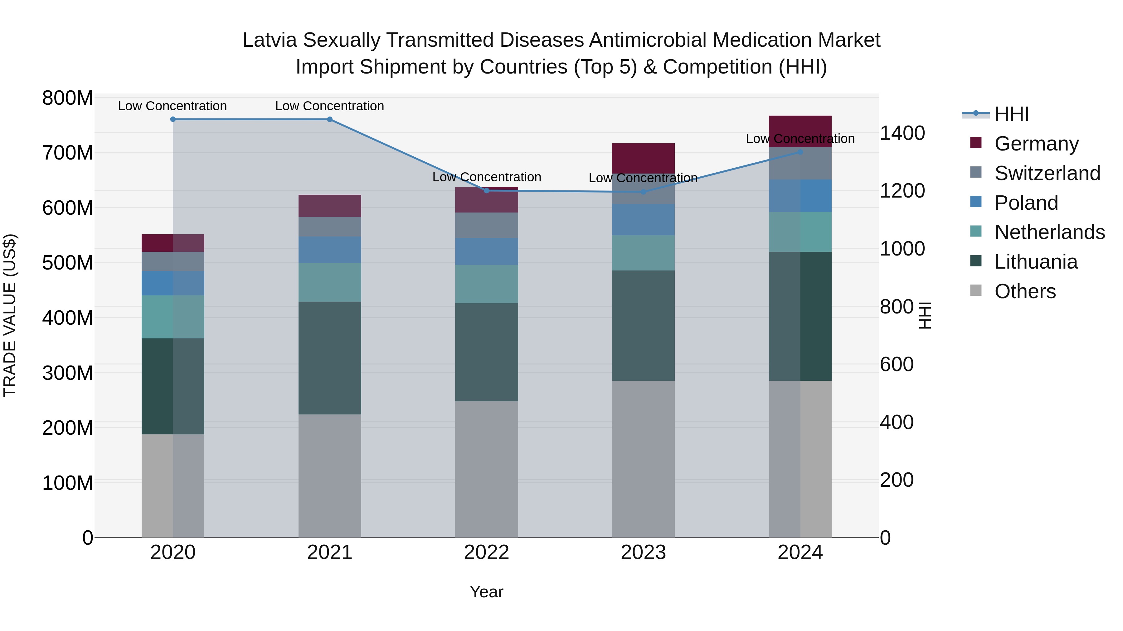 Latvia Sexually Transmitted Diseases Antimicrobial Medication Market Top 5 Importing Countries and Market Competition (HHI) Analysis