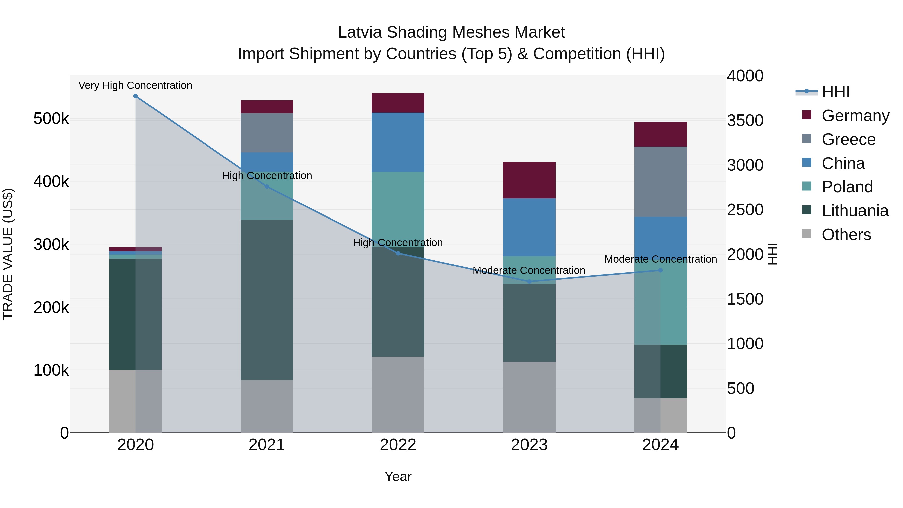 Latvia Shading Meshes Market Top 5 Importing Countries and Market Competition (HHI) Analysis