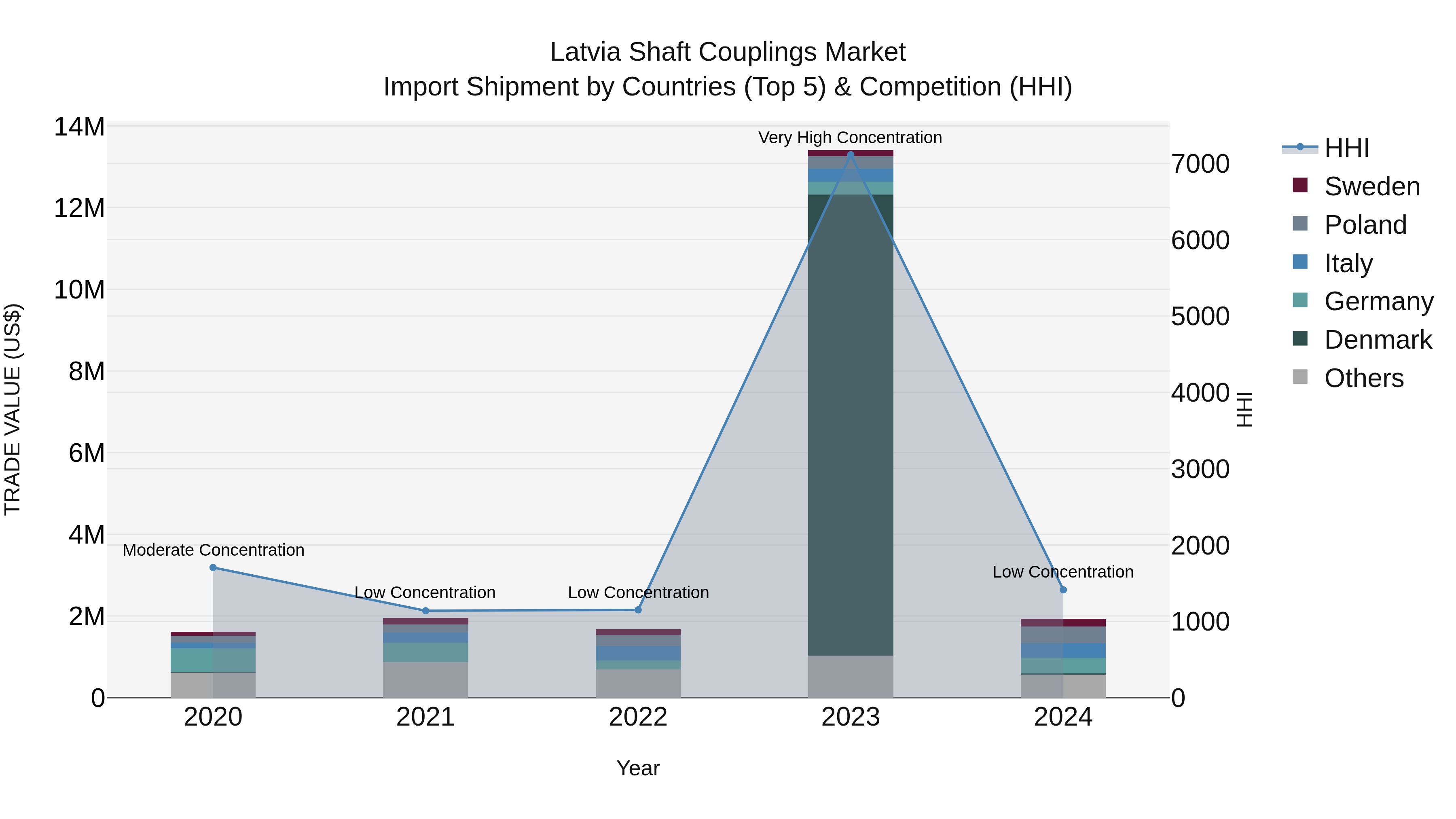 Latvia Shaft Couplings Market Top 5 Importing Countries and Market Competition (HHI) Analysis