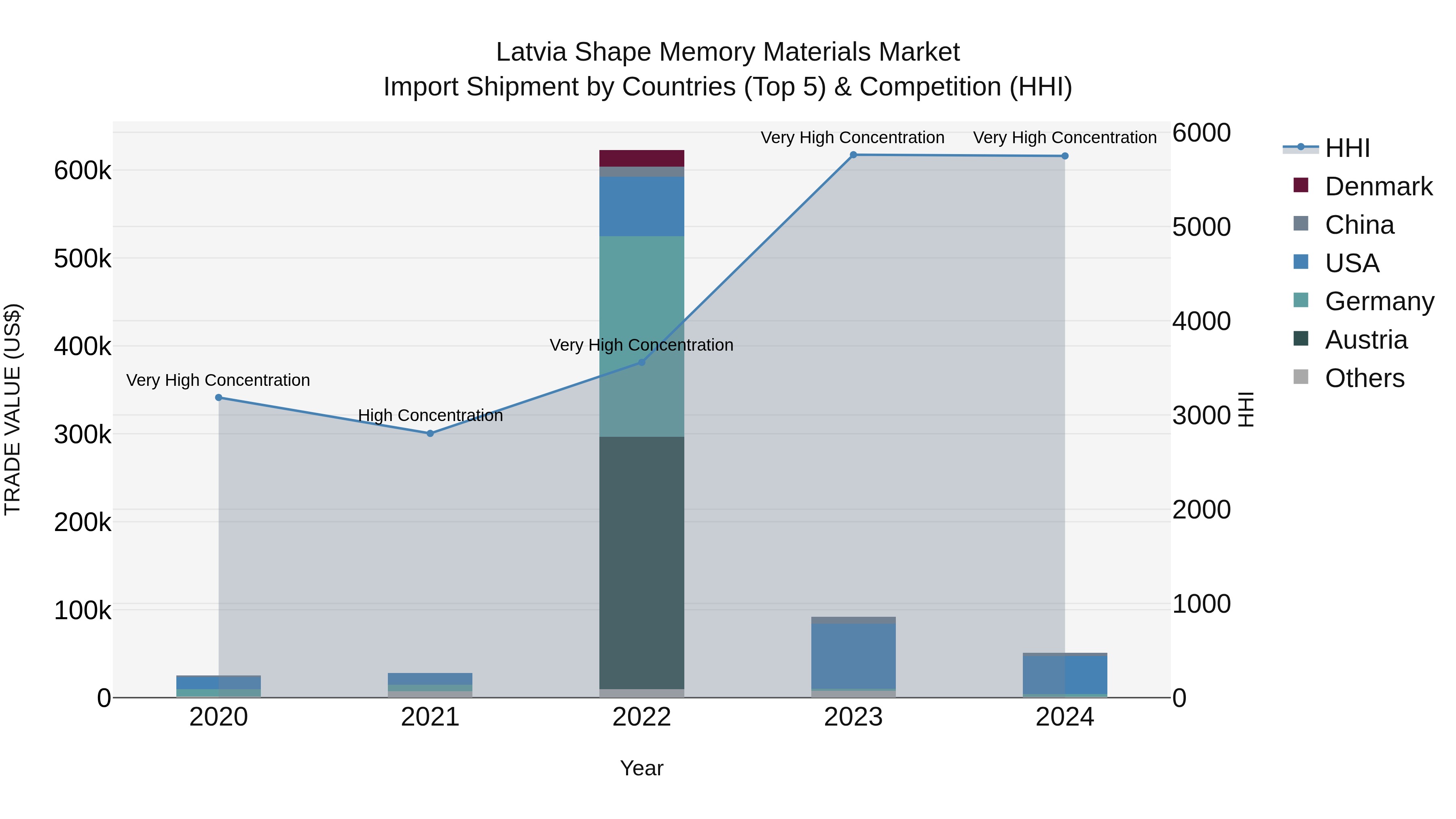 Latvia Shape Memory Materials Market Top 5 Importing Countries and Market Competition (HHI) Analysis