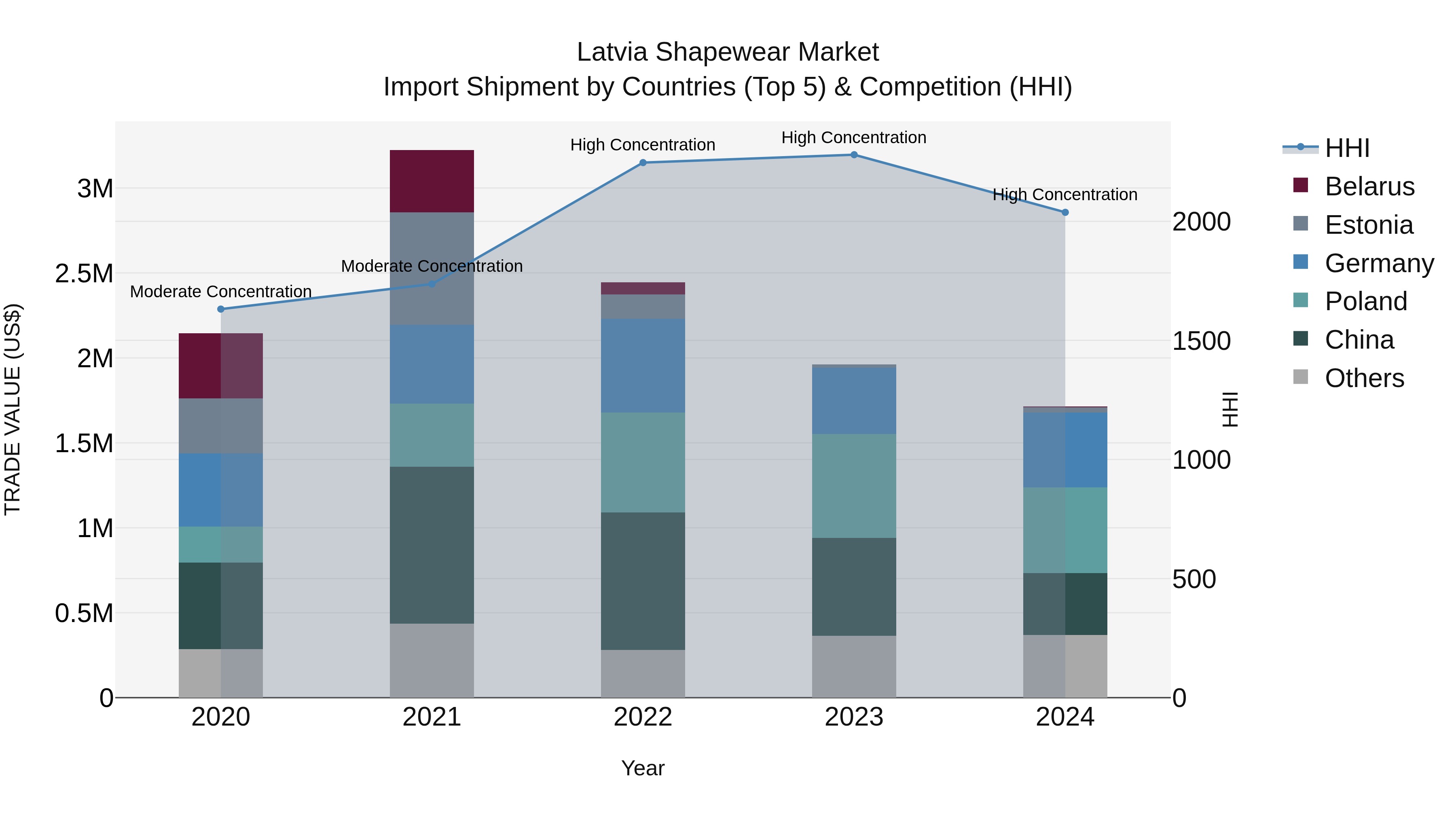 Latvia Shapewear Market Top 5 Importing Countries and Market Competition (HHI) Analysis