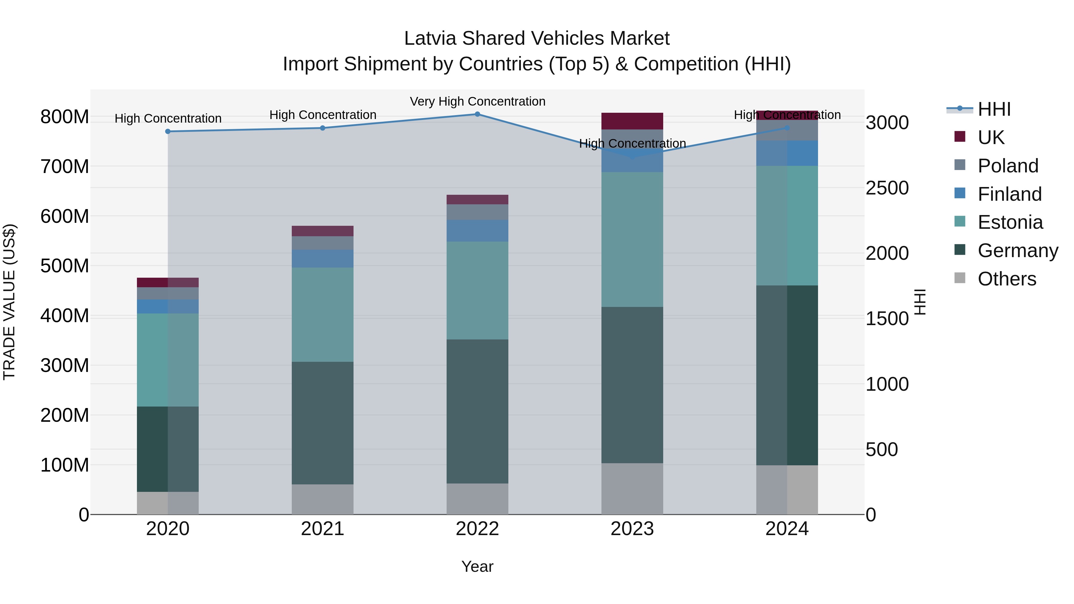 Latvia Shared Vehicles Market Top 5 Importing Countries and Market Competition (HHI) Analysis