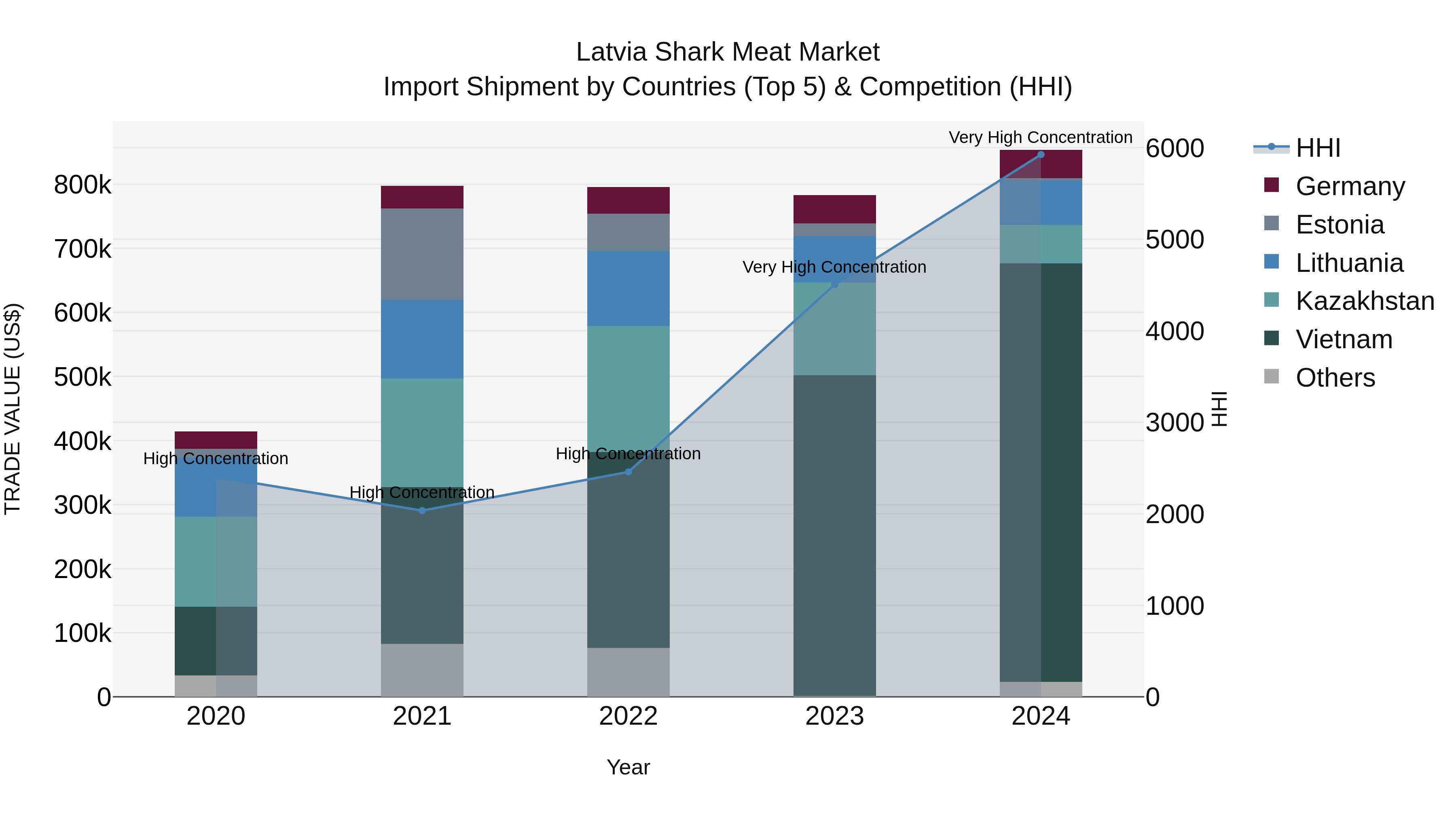 Latvia Shark Meat Market Top 5 Importing Countries and Market Competition (HHI) Analysis