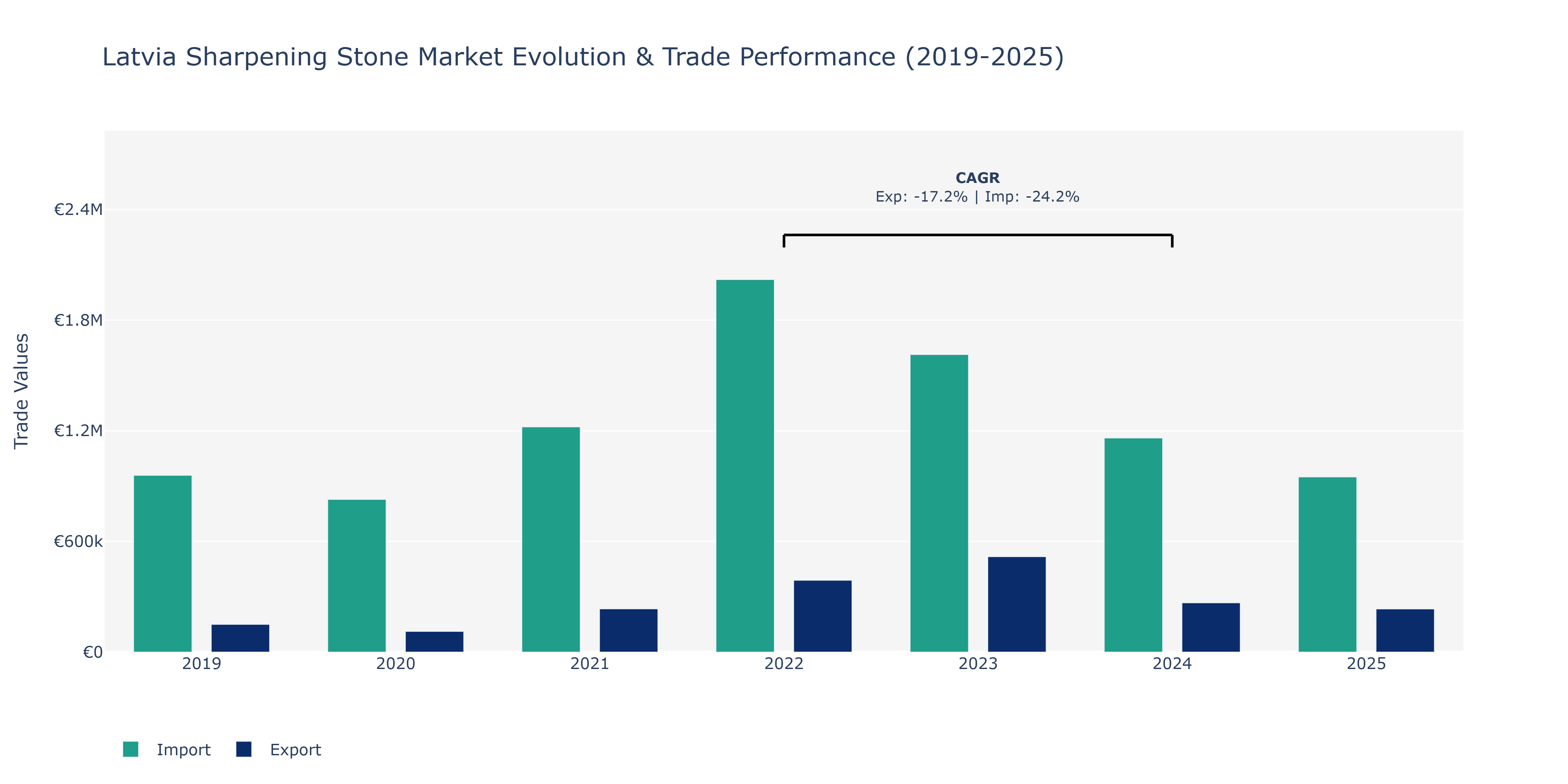 Latvia Sharpening Stone Market: Production & Trade Performance (2019-2025) Size