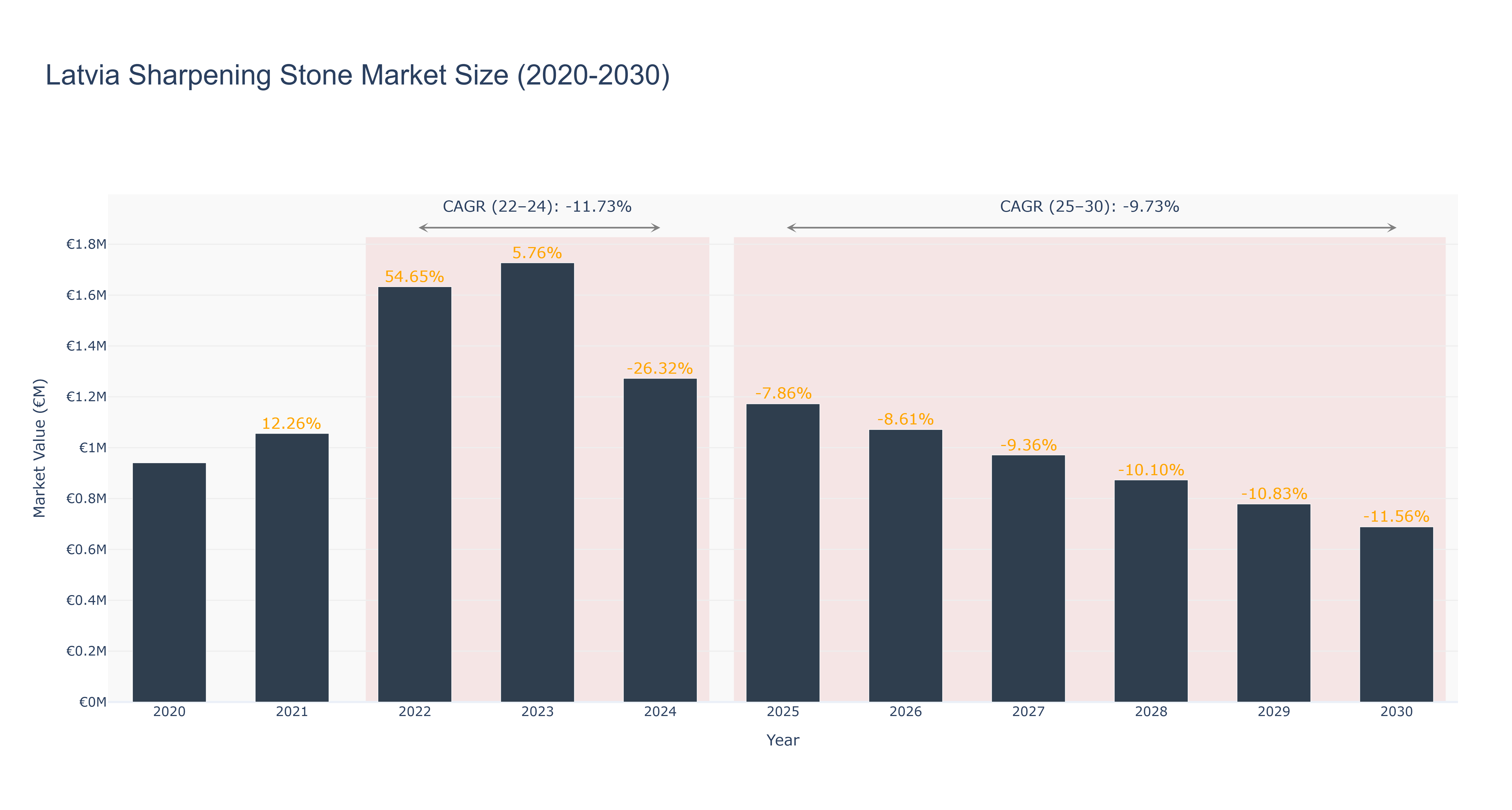 Latvia Sharpening Stone Market Size (2020-2030) Size