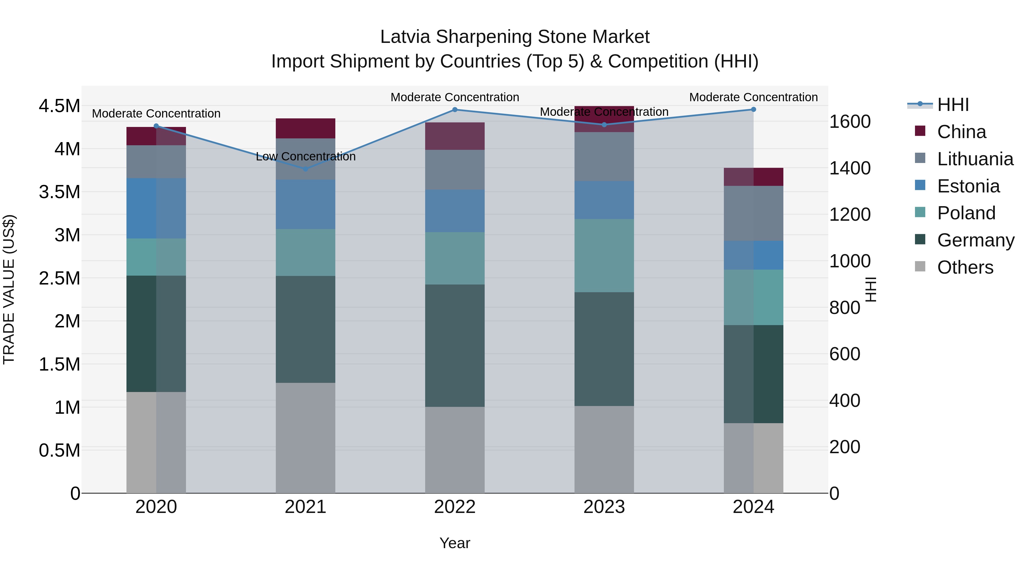 Latvia Sharpening Stone Market Top 5 Importing Countries and Market Competition (HHI) Analysis