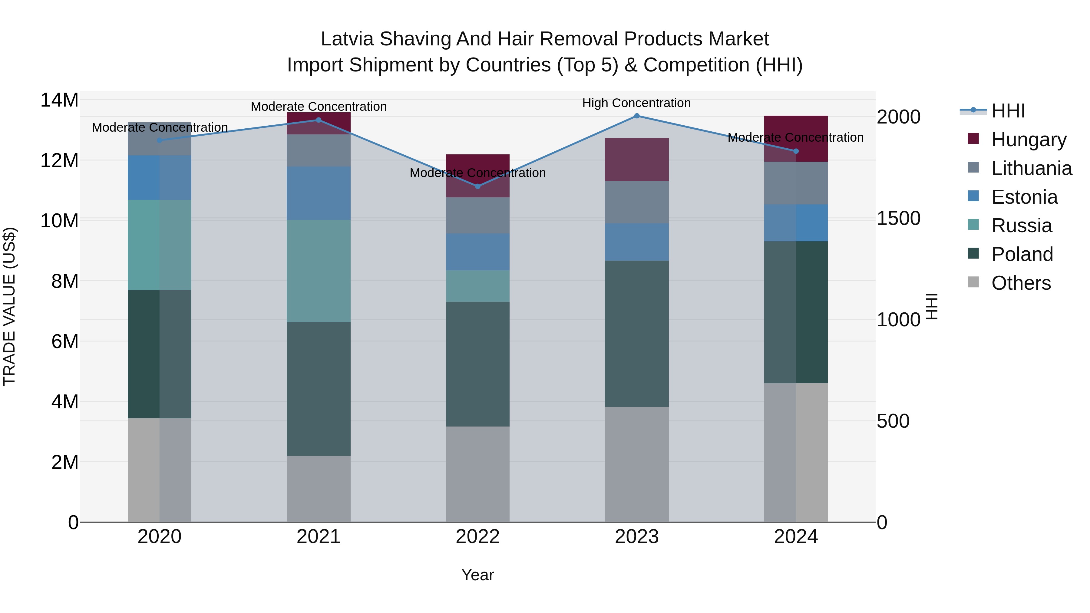 Latvia Shaving and Hair Removal Products Market Top 5 Importing Countries and Market Competition (HHI) Analysis